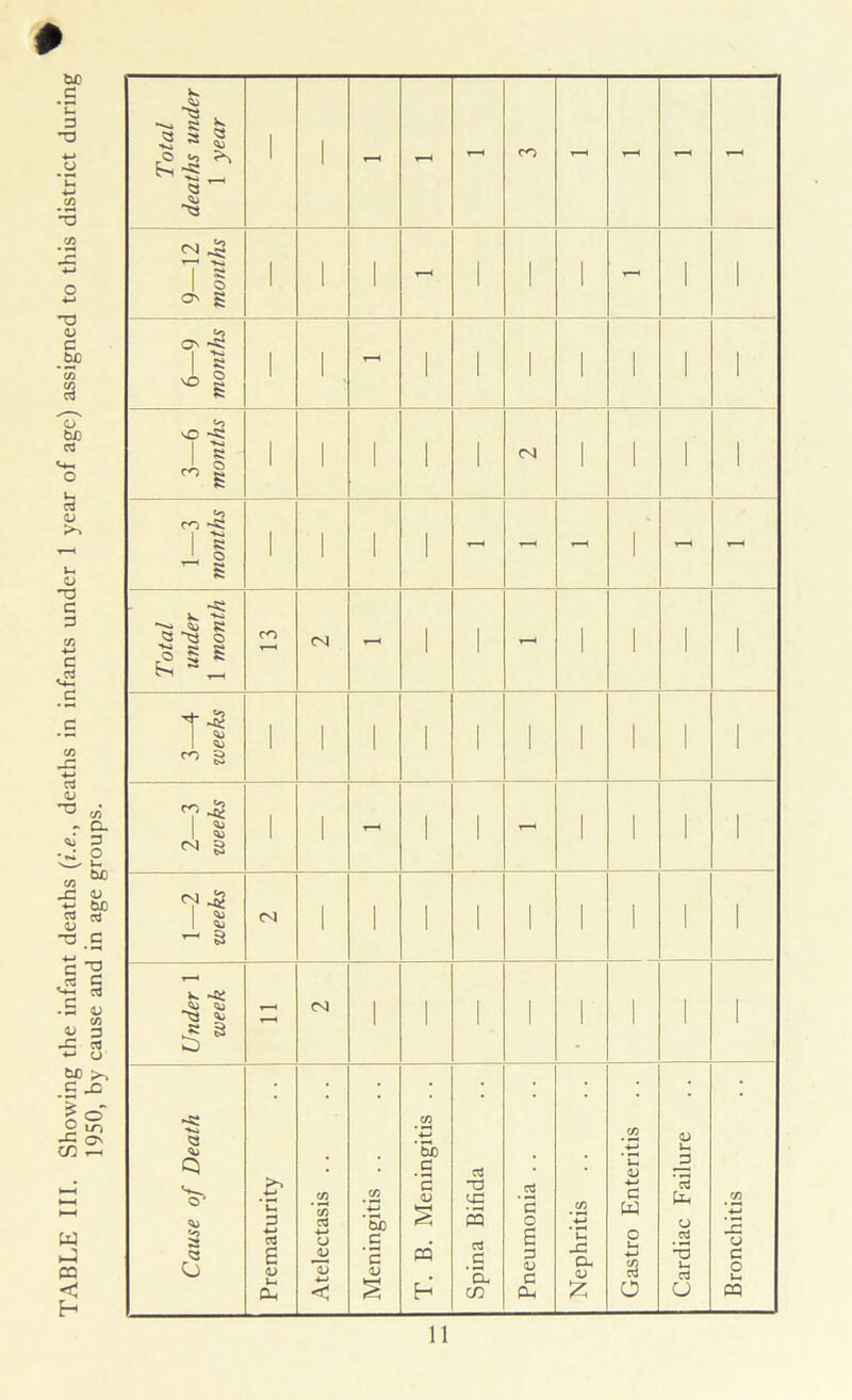 TABLE III. Showing the infant deaths (i.e., deaths in infants under 1 year of age) assigned to this district during 1950, by cause and in age groups. # Total deaths under 1 year 1 ' - - CO - T—H - - 9—12 months 1 1 I - I 1 1 - 1 1 6—9 months i l. - ' 1 l i ' 1 1 3—6 months l i I 1 1 eg 1 ' ' l 1—3 months 1 1 1 1 - - - l - T—< Total under 1 month CO eg i-H 1 < - ' > 1 ' 3—4 weeks 1 I 1 1 1 1 1 1 ' 1 2—3 weeks ' i - i 1 - ' 1 ' 1 1—2 weeks i 1 1 1 1 1 ' 1 ' Under 1 week T-H eg 1 1 1 ' 1 1 ' 1 Cause of Death Prematurity Atelectasis .. . . Meningitis . . T. B. Meningitis . . Spina Bifida Pneumonia . . Nephritis Gastro Enteritis Cardiac Failure Bronchitis