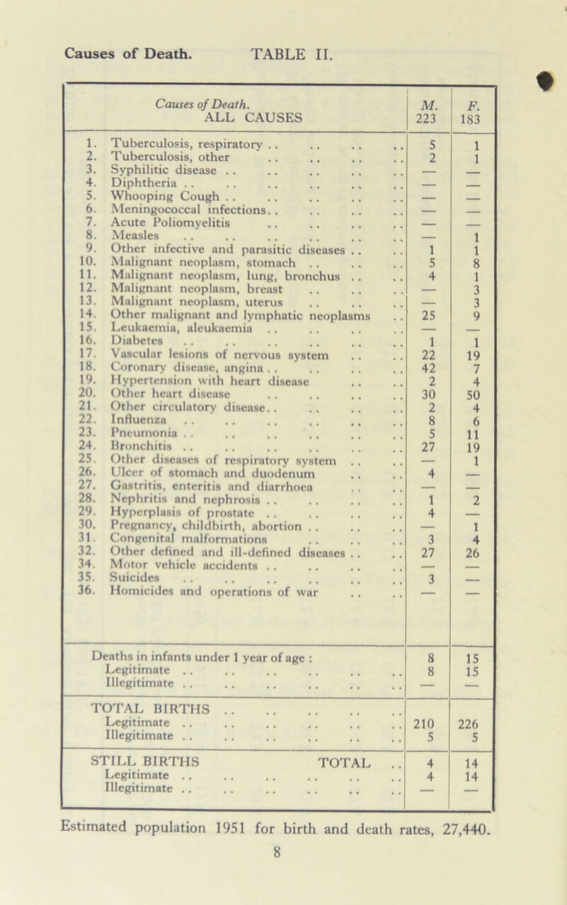 Causes of Death. TABLE II. Causes of Death. M. F. ALL CAUSES 223 183 1. Tuberculosis, respiratory .. 5 1 2. Tuberculosis, other 2 1 3. Syphilitic disease .. 4. Diphtheria .. — 5. Whooping Cough .. — 6. Meningococcal infections.. — 7. Acute Poliomyelitis — 8. Measles 1 9. Other infective and parasitic diseases . . 1 1 10. Malignant neoplasm, stomach 5 8 11. Malignant neoplasm, lung, bronchus 4 1 12. Malignant neoplasm, breast — 3 13. Malignant neoplasm, uterus — 3 14. Other malignant and lymphatic neoplasms 25 9 IS. Leukaemia, aleukaemia — 16. Diabetes 1 1 17. Vascular lesions of nervous system 22 19 18. Coronary disease, angina .. 42 7 19. Hypertension with heart disease 2 4 20. Other heart disease 30 50 21. Other circulatory disease.. 2 4 22. Influenza 8 6 23. Pneumonia . . 5 11 24. Bronchitis .. 27 19 25. Other diseases of respiratory system .. — 1 26. Ulcer of stomach and duodenum 4 27. Gastritis, enteritis and diarrhoea 28. Nephritis and nephrosis . . 1 2 29. Hyperplasis of prostate 4 — 30. Pregnancy, childbirth, abortion . . — I 31. Congenital malformations 3 4 32. Other defined and ill-defined diseases . . 27 26 34. Motor vehicle accidents . . __ 35. Suicides 3 36. Homicides and operations of war Deaths in infants under 1 year of age : 8 15 Legitimate .. 8 15 Illegitimate .. — — TOTAL BIRTHS Legitimate .. 210 226 Illegitimate .. 5 5 STILL BIRTHS TOTAL 4 14 Legitimate .. 4 14 Illegitimate .. — Estimated population 1951 for birth and death rates, 27,440.