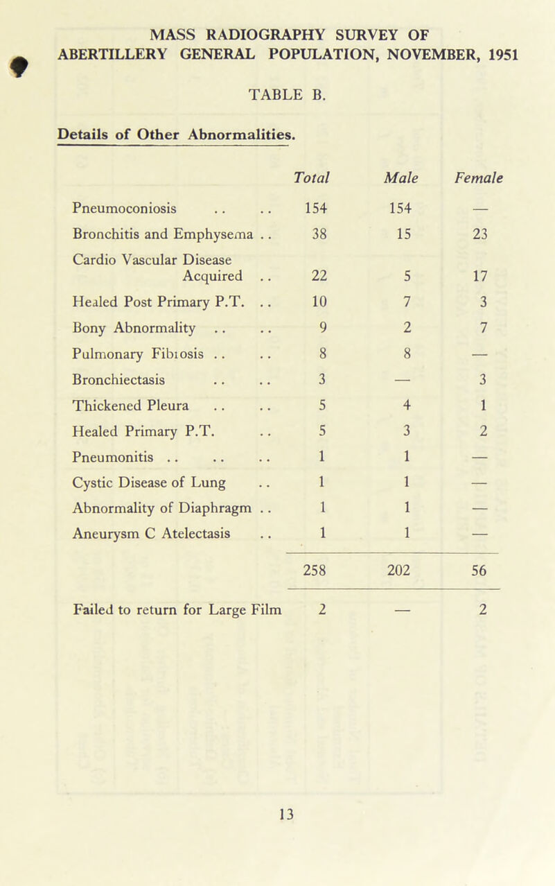 ABERTILLERY GENERAL POPULATION, NOVEMBER, 1951 TABLE B. Details of Other Abnormalities. Total Male Female Pneumoconiosis 154 154 — Bronchitis and Emphysema .. 38 15 23 Cardio Vascular Disease Acquired 22 5 17 Healed Post Primary P.T. .. 10 7 3 Bony Abnormality 9 2 7 Pulmonary Fibiosis .. 8 8 — Bronchiectasis 3 — 3 Thickened Pleura 5 4 1 Healed Primary P.T. 5 3 2 Pneumonitis .. 1 1 — Cystic Disease of Lung 1 1 — Abnormality of Diaphragm .. 1 1 — Aneurysm C Atelectasis 1 1 — 258 202 56 Failed to return for Large Film 2 — 2