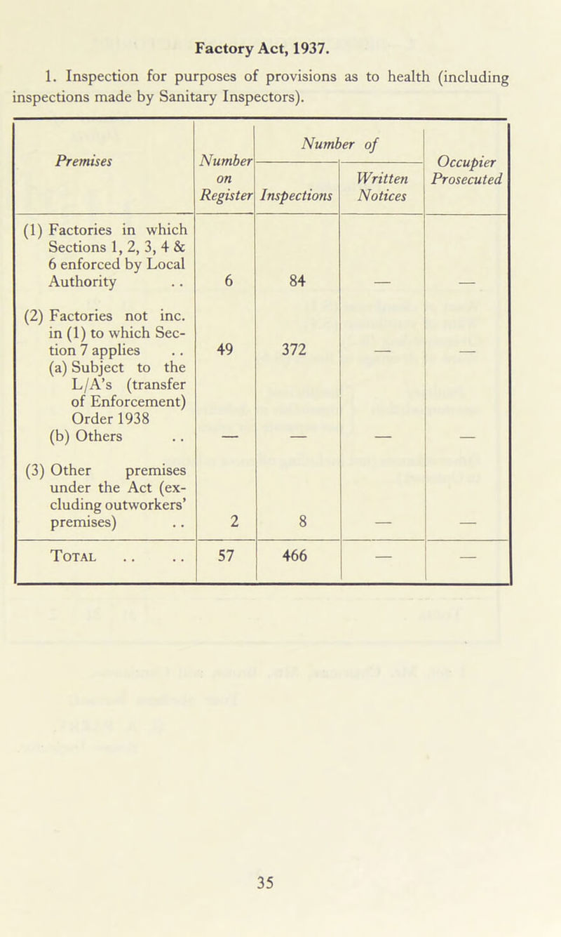 Factory Act, 1937. 1. Inspection for purposes of provisions as to health (including inspections made by Sanitary Inspectors). Premises Number on Register Number of Occupier Prosecuted Inspections Written Notices (1) Factories in which Sections 1, 2, 3, 4 & 6 enforced by Local Authority 6 84 (2) Factories not inc. in (1) to which Sec- tion 7 applies 49 372 (a) Subject to the L/A’s (transfer of Enforcement) Order 1938 (b) Others (3) Other premises under the Act (ex- cluding outworkers’ premises) 2 8 Total 57 466 — —