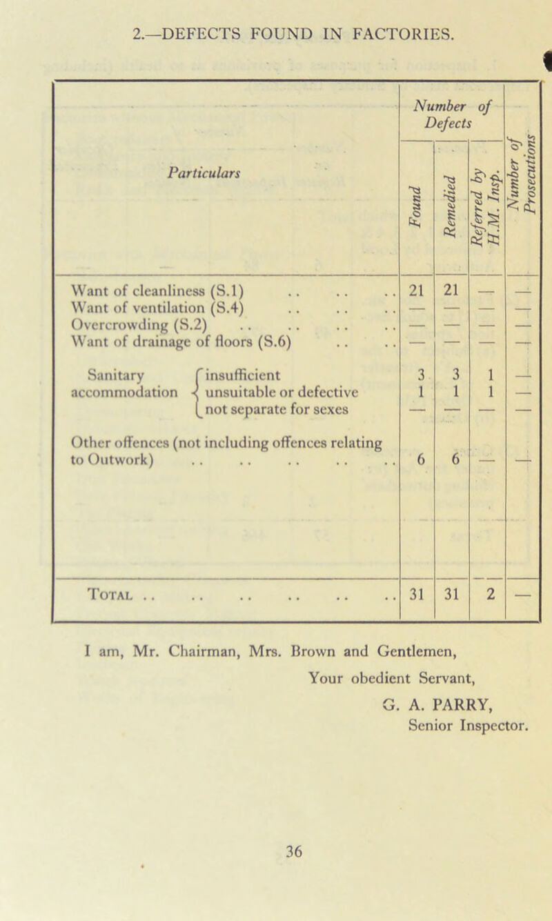 2.—DEFECTS FOUND IN FACTORIES. 1 Particulars Number of Defects Number of Prosecutions Found Remedied Referred by H.M. lnsp. Want of cleanliness (S.l) 21 21 Want of ventilation (S.4) — — — — Overcrowding (S.2) — — — — Want of drainage of floors (S.6) — — — r Sanitary f insufficient 3 3 1 accommodation •< unsuitable or defective 1 1 1 — not separate for sexes — — — — Other offences (not including offences relating to Outwork) 6 6 Total .. 31 31 2 — I am, Mr. Chairman, Mrs. Brown and Gentlemen, Your obedient Servant, G. A. PARRY, Senior Inspector.