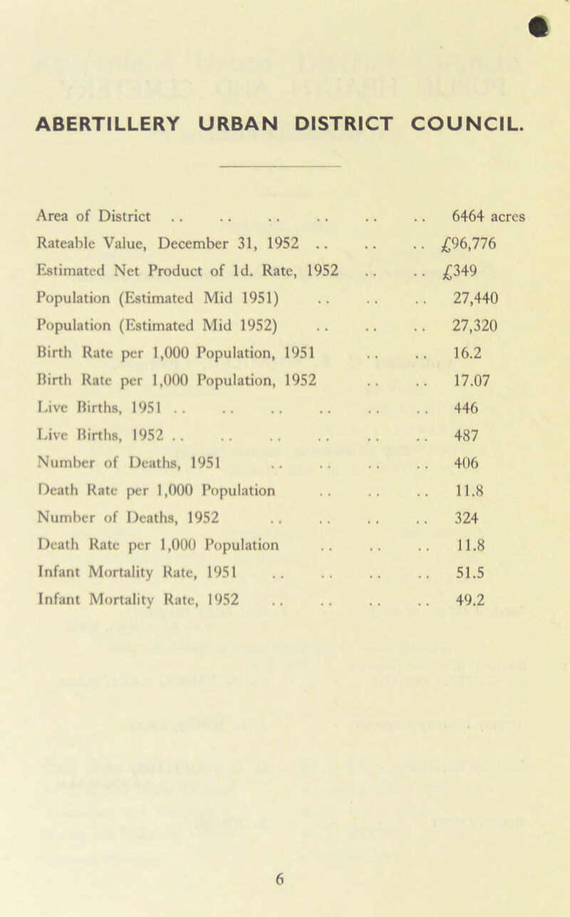 Area of District .. .. .. .. .. .. 6464 acres Rateable Value, December 31, 1952 .. .. .. £96,776 Estimated Net Product of Id. Rate, 1952 .. .. £349 Population (Estimated Mid 1951) .. .. .. 27,440 Population (Estimated Mid 1952) .. .. .. 27,320 Birth Rate per 1,000 Population, 1951 .. .. 16.2 Birth Rate per 1,000 Population, 1952 .. .. 17.07 Live Births, 1951 .. .. .. .. .. .. 446 Live Births, 1952 .. .. .. .. .. .. 487 Number of Deaths, 1951 .. .. .. .. 406 Death Rate per 1,000 Population .. .. .. 11.8 Number of Deaths, 1952 .. .. .. .. 324 Death Rate per 1,000 Population .. .. .. 11.8 Infant Mortality Rate, 1951 .. .. .. .. 51.5 Infant Mortality Rate, 1952 .. .. .. .. 49.2