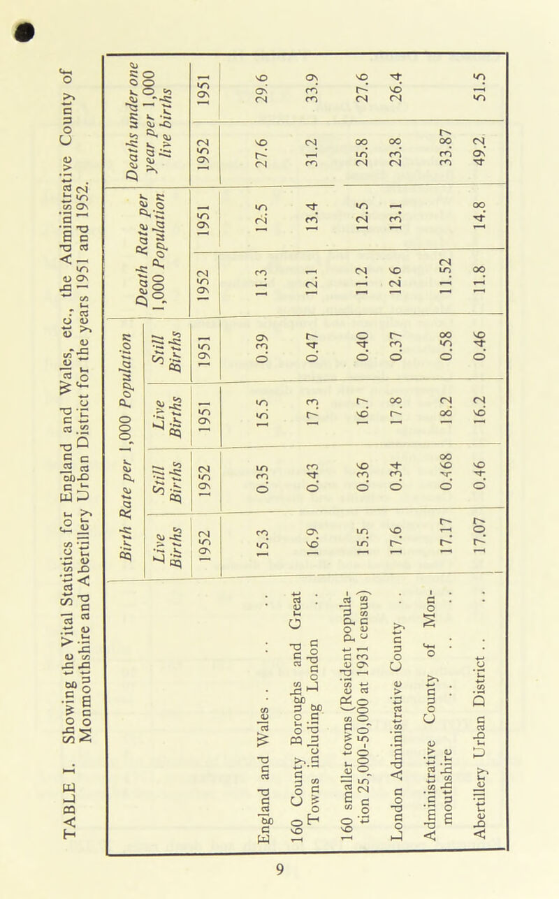 TABLE I. Showing the Vital Statistics for England and Wales, etc., the Administrative County of Monmouthshire and Abertillery Urban District for the years 1951 and 1952.