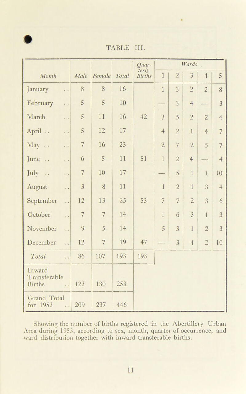 Quar- terly Births Wards Month Male Female Total 1 2 3 4 5 January 8 8 16 1 3 2 2 8 February 5 5 10 — 3 4 — 3 March 5 11 16 42 3 5 2 2 4 April . . 5 12 17 4 2 1 4 7 May . . 7 16 23 2 7 2 5 7 June .. 6 5 11 51 1 2 4 — 4 July .. 7 10 17 — 5 1 1 10 August 3 8 11 1 2 1 o 0 4 September .. 12 13 25 53 7 7 2 3 6 October 7 7 14 1 6 3 1 3 November 9 5 14 5 3 1 2 3 December 12 7 19 47 — 3 4 n 10 Total 86 107 193 193 Inward Transferable Births 123 130 253 Grand Total for 1953 209 237 446 Showing the number of births registered in the Abertillery Urban Area during 1953, according to sex, month, quarter of occurrence, and ward distribution together with inward transferable births.