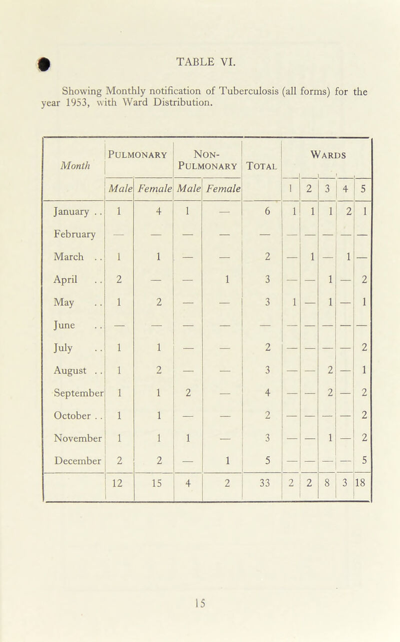 Showing Monthly notification of Tuberculosis (all forms) for the year 1953, with Ward Distribution. Month Pulmonary Non- PULMONARY Total Wards __ 1 ' Male Female Male Female 1 2 3 4 5 January . . i 4 1 — 6 1 1 1 2 1 February — — — — — — — — March . . i 1 — 2 — 1 — 1 — April 2 — 1 3 — — 1 — 2 May June July .. 1 2 — 3 1 — 1 — 1 1 1 — 2 — — — — 2 August . . 1 2 — — 3 — — 2 — 1 September 1 1 2 — 4 — — 2 — 2 October .. 1 1 — — 2 — — — — 2 November 1 1 1 — 3 — — 1 2 December 2 2 — 1 5 — — — 5 12 15 4 2 33 2 2 8 3 18 15