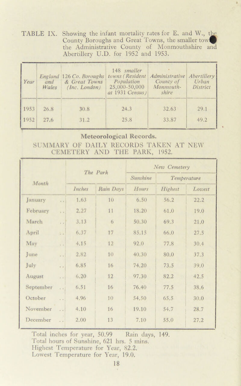 TABLE IX. Showing the infant mortality rates for E. and W., thf County Boroughs and Great Towns, the smaller tow^ the Administrative County of Monmouthshire and Abertillery U.D. for 1952 and 1953. Year England 126 Co. Boroughs and c6 Great Towns Wales (Inc. London) 148 smaller towns (Resident Population 25,000-50,000 at 1931 Census) Administrative County of Monmouth- shire Abertillery Urban District 1953 26.8 30.8 24.3 32.63 29.1 1952 27.6 31.2 25.8 33.87 49.2 Meteorological Records. SI MMARY OK DAILY RECORDS TAKEN AT NEW CEMETERY AND THE PARK, 1952. Month The Park New Cemetery Sunshine Temperature Inches Rain Days Hours Highest Lowest January ,.| 1.63 10 6.50 56.2 22.2 February .. 2.27 11 18.20 61.0 19.0 March 3.13 6 50.30 69.3 21.0 April . .1 6.37 17 85.15 66.0 27.5 May J 4.15 12 92.0 77.8 30.4 June ..! 2.82 10 40.30 80.0 37.3 July ..j 6.85 16 74.20 73.5 39.0 August .., 6.20 12 97.30 82.2 42.5 September . .j 6.51 16 76.40 77.5 38.6 October 4.96 10 54.50 65.5 30.0 November ,.| 4.10 16 19.10 54.7 28.7 December 2.00 13 7.10 55.0 27.2 Total inches for year, 50.99 Rain days, 149. Total hours of Sunshine, 621 hrs. 5 mins. Highest Temperature for Year, 82.2. Lowest Temperature for Year, 19.0.