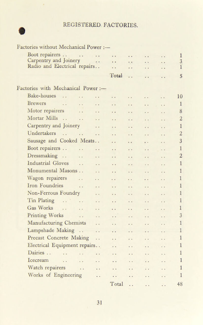 REGISTERED FACTORIES. Factories without Mechanical Power :— Boot repairers .. .. .. .. ., .. ,. i Carpentry and Joinery .. .. .. .. .. 3 Radio and Electrical repairs.. .. .. .. .. 1 Total 5 Factories with Mechanical Power :— Bake-houses .. .. .. .. .. .. .. 10 Brewers . . .. .. .. .. .. .. 1 Motor repairers . . .. .. . . .. , . 8 Mortar Mills 2 Carpentry and Joinery .. . . .. . . . . 1 Undertakers . . .. .. . . .. ., .. 2 Sausage and Cooked Meats.. .. .. .. .. 3 Boot repairers .. .. .. .. .. .. .. 1 Dressmaking .. .. .. .. .. .. .. 2 Industrial Gloves .. .. .. .. .. .. 1 Monumental Masons .. .. .. .. .. .. 1 Wagon repairers .. .. .. .. .. .. 1 Iron Foundries .. .. .. .. .. .. 1 Non-Ferrous Foundry .. .. .. .. .. 1 Tin Plating .. .. .. .. .. .. .. 1 Gas Works .. .. .. .. .. .. .. 1 Printing Works .. .. .. .. .. .. 3 Manufacturing Chemists .. .. .. .. .. 1 Lampshade Making .. .. .. .. .. .. 1 Precast Concrete Making .. .. .. .. .. 1 Electrical Equipment repairs.. .. .. .. .. 1 Dairies .. .. .. .. .. .. .. .. 1 Icecream . . .. .. .. .. .. .. 1 Watch repairers .. .. .. .. .. .. 1 Works of Engineering .. .. .. .. .. 1 Total .. .. .. 48