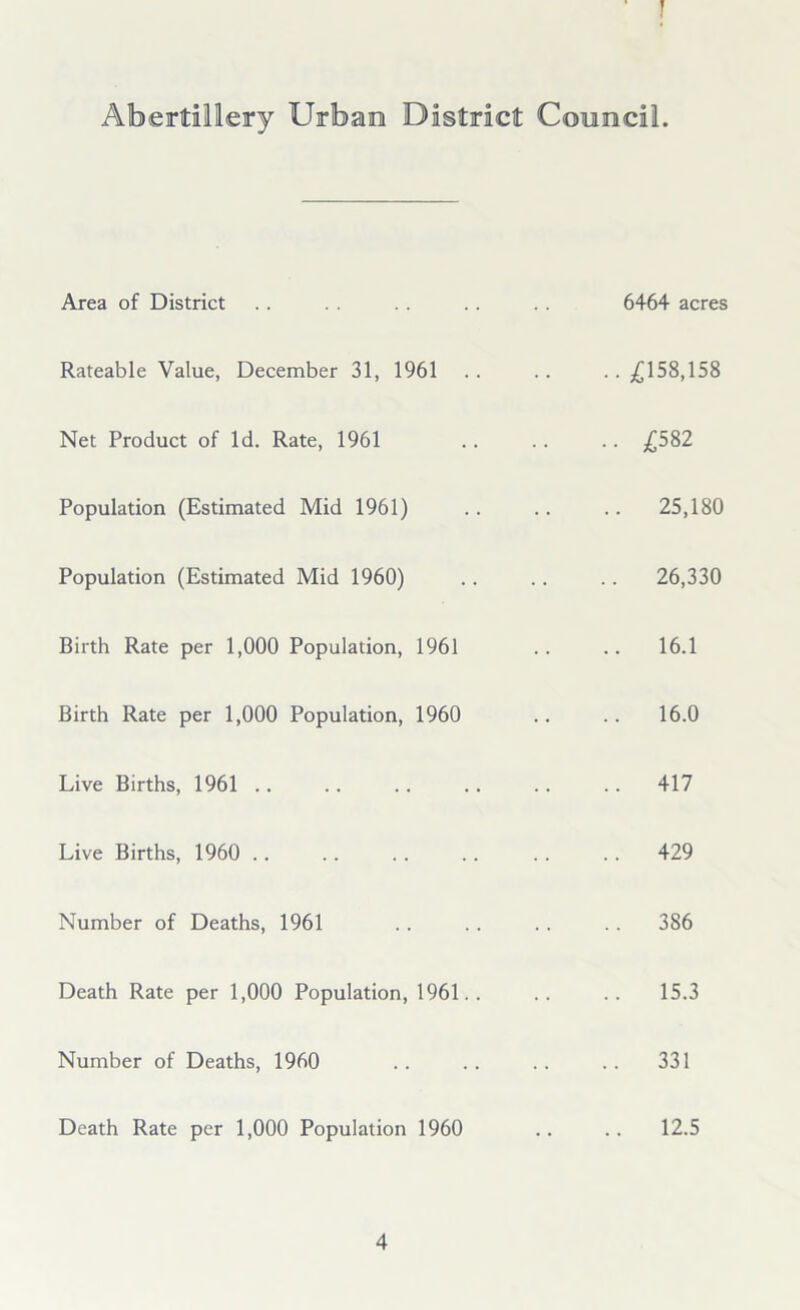 • ! Abertillery Urban District Council. Area of District 6464 acres Rateable Value, December 31, 1961 • • £158,158 Net Product of Id. Rate, 1961 • • • £582 Population (Estimated Mid 1961) .. 25,180 Population (Estimated Mid 1960) .. 26,330 Birth Rate per 1,000 Population, 1961 .. 16.1 Birth Rate per 1,000 Population, 1960 .. 16.0 Live Births, 1961 .. 417 Live Births, 1960 .. 429 Number of Deaths, 1961 .. 386 Death Rate per 1,000 Population, 1961.. 15.3 Number of Deaths, I960 .. 331 Death Rate per 1,000 Population 1960 .. 12.5