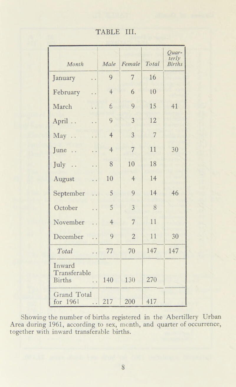 Month Male Female Total Quar- terly Births January 9 7 16 February + 6 10 March 6 9 15 41 April . . 9 3 12 May . . 4 3 7 June .. 4 7 11 30 July .. 8 10 18 August 10 4 14 September . . 5 9 14 46 October 5 3 8 November 4 7 11 December 9 2 11 30 Total 77 70 147 147 Inward Transferable Births 140 130 270 Grand Total for 1961 217 200 417 Showing the number of births registered in the Abertillery Urban Area during 1961, according to sex, month, and quarter of occurrence, together with inward transferable births.