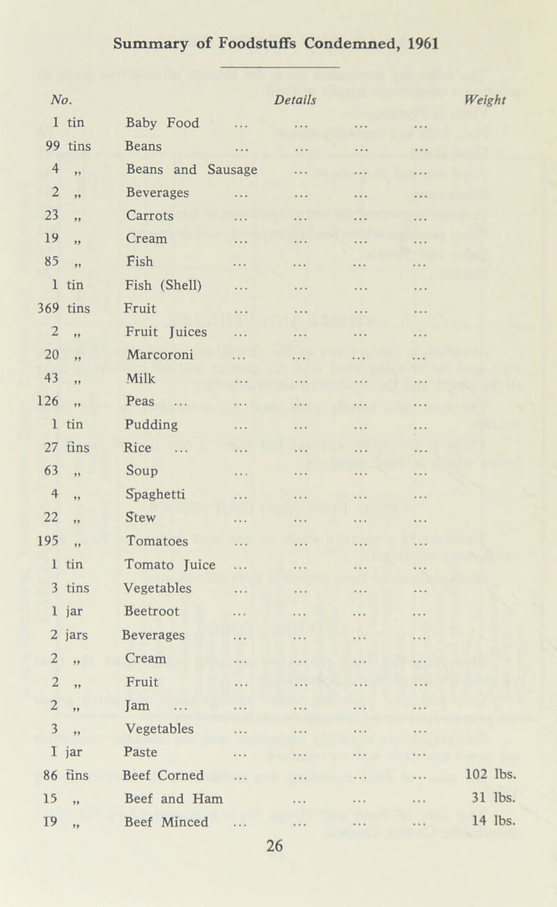 No. Details 1 tin Baby Food 99 tins Beans 4 »» Beans and Saus 2 »♦ Beverages 23 tt Carrots 19 >> Cream 85 »» Fish 1 tin Fish (Shell) 369 tins Fruit 2 »» Fruit Juices 20 ft Marcoroni 43 tt Milk 126 tt Peas 1 tin Pudding 27 fins Rice 63 M Soup 4 tt Spaghetti 22 tt Stew 195 It Tomatoes 1 tin Tomato Juice 3 tins Vegetables 1 jar Beetroot 2 jars Beverages 2 tt Cream 2 it Fruit 2 tt Jam 3 tt Vegetables I jar Paste 86 Fins Beef Corned 15 tt Beef and Ham 19 tt Beef Minced age Weight 102 lbs. 31 lbs. 14 lbs.