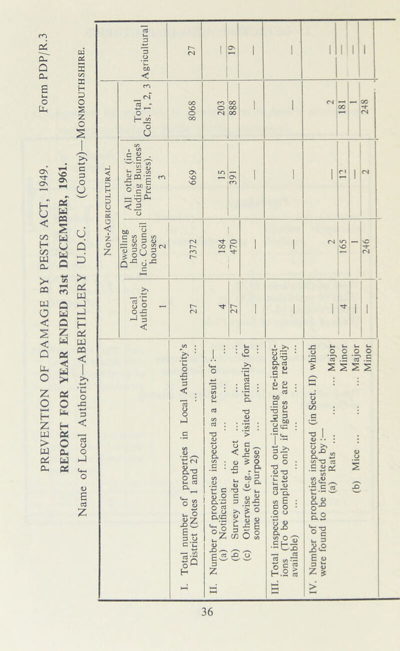 PREVENTION OF DAMAGE BY PESTS ACT, 1949. Form PDP/R.3 REPORT FOR YEAR ENDED 31st DECEMBER, 1961. Name of Local Authority—ABERTILLERY U.D.C. (County)—Monmouthshire.