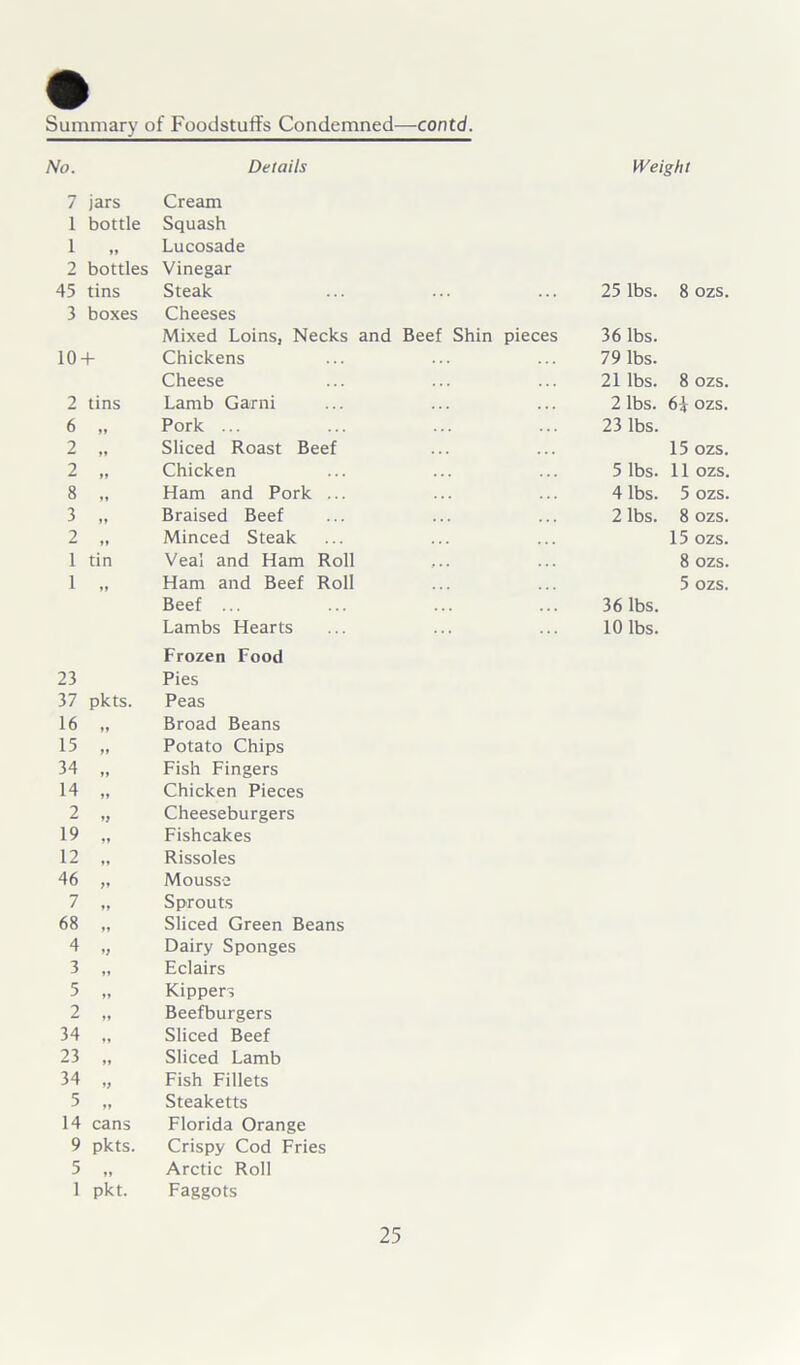 No. Details Weight 7 jars Cream 1 bottle Squash 1 „ Lucosade 2 bottles Vinegar 45 tins Steak 25 lbs. 8 ozs. 3 boxes Cheeses Mixed Loins, Necks and Beef Shin pieces 36 lbs. 10 + Chickens 79 lbs. Cheese 21 lbs. 8 ozs. 2 tins Lamb Garni 2 lbs. 6i ozs. 6 „ Pork ... 23 lbs. 2 „ Sliced Roast Beef 15 ozs. 2 „ Chicken 5 lbs. 11 ozs. 8 „ Ham and Pork ... 4 lbs. 5 ozs. 3 „ Braised Beef 2 lbs. 8 ozs. 2 „ Minced Steak 15 ozs. 1 tin Veal and Ham Roll 8 ozs. 1 „ Ham and Beef Roll 5 ozs. Beef ... 36 lbs. Lambs Hearts 10 lbs. Frozen Food 23 Pies 37 pkts. Peas 16 „ Broad Beans 15 „ Potato Chips 34 „ Fish Fingers 14 „ Chicken Pieces 2 „ Cheeseburgers 19 „ Fishcakes 12 „ Rissoles 46 „ Mousse 7 „ Sprouts 68 „ Sliced Green Beans 4 „ Dairy Sponges 3 „ Eclairs 5 „ Kippers 2 „ Beefburgers 34 „ Sliced Beef 23 „ Sliced Lamb 34 „ Fish Fillets 5 „ Steaketts 14 cans Florida Orange 9 pkts. Crispy Cod Fries 5 „ Arctic Roll 1 pkt. Faggots