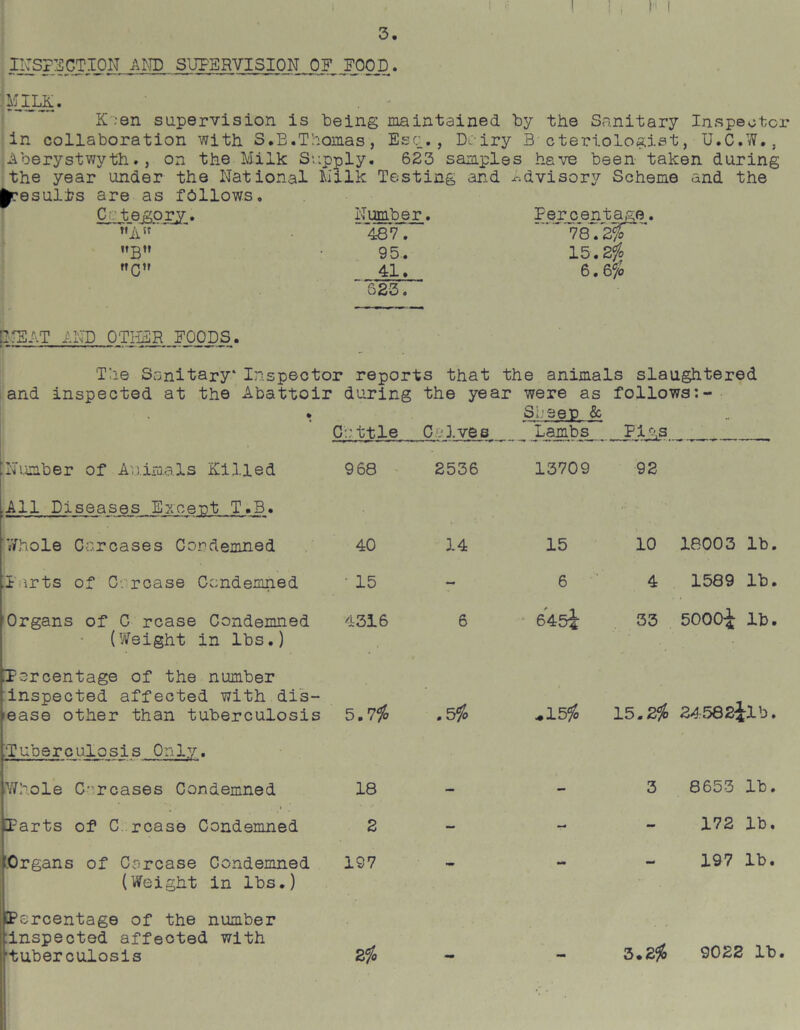 INSPECTION AND SUPERVISION OP FOOD. Mm.. Keen supervision is being maintained by the Sanitary Inspector in collaboration with S.E.Thomas, Esc., Dairy B cteriologist, U.C.W., Aberystwyth., on the Milk Supply. 623 samples have been taken during the year under the National Milk Testing and Advisory Scheme and the Results are as fallows. Catego ry. Number. ”A5f * ' 487. B 95. 15. , C” 41. 6.6 # 523. Percentage.  78~2# ' [NEAT AND OTHER FOODS. The Sanitary*Inspector reports that the animals slaughtered and inspected at the Abattoir during the year were as follows . Sheep & Cottle Colvee Lambs Figs [Number of Animals Killed 9 68 2536 13709 92 .All Diseases Except T.B. 'Whole Carcases Condemned 40 14 15 10 18003 lb. 1 \rts of C.rcase Condemned • 15 - 6 4 1589 lb. Organs of C rcase Condemned (Weight in lbs.) 4316 6 645i 33 5000^ lb. Percentage of the number inspected affected with dis- ease other than tuberculosis 5.7# .5# -15# 15.2# 24582jlb. [Tuberculosis Only. (Whole C-rcases Condemned 18 - - 3 8653 lb. Parts of C rcase Condemned 2 - an— - 172 lb. .Organs of Carcase Condemned (Weight in lbs.) 197 - mtm - 197 lb. Percentage of the number ^inspected affected with ■tuberculosis 2# 3.2# 9022 lb