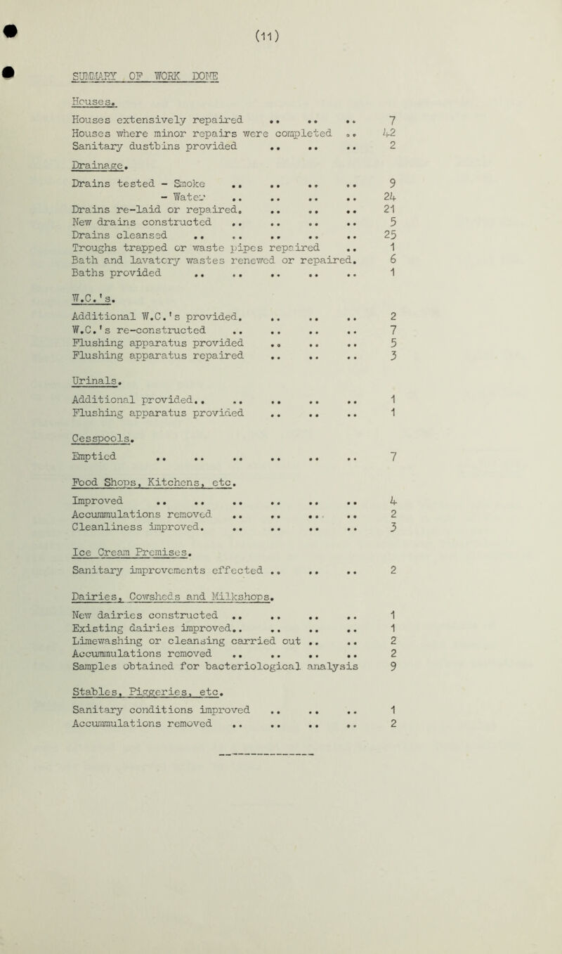 (11) SUMMARY OP WORK DONE Houses, Houses extensively repaired •• .. .. 7 Houses where minor repairs were completed 42 Sanitary dustbins provided .. .. 2 Drainage. Drains tested - Smoke ,, .. .. . - Water Drains re-laid or repaired, .. ., . New drains constructed Drains cleansed .. .. .. .. . Troughs trapped or waste pipes repaired Bath and lavatory wastes renewed or repaired Baths provided ,, ,, .. ,. W,C,*s. Additional W.C.'s provided. .. .. .. 2 W.C.'s re-constructed .. .. .. .. 7 Flushing apparatus provided ., .. .. 5 Flushing apparatus repaired .. .. .. 3 Urinals. Additional provided.. .. .. .. .. 1 Flushing apparatus provided .. .. .. 1 Cesspools. Emptied .. .. .. .. .. .. 7 24 21 5 25 1 6 1 Food Shops, Kitchens, etc. Improved .. .. .. .. .. .. 4 Accummulations removed .. .. ... .. 2 Cleanliness improved. .. .. ,. .. 3 Ice Cream Premises. Sanitary improvements effected .. .. .. 2 Dairies, Cowsheds and Milkshops. New dairies constructed .. .. .. .. 1 Existing dairies improved.. .. .. .. 1 Limewashing or cleansing carried out .. .. 2 Accummulations removed .. .. .. .. 2 Samples obtained for bacteriological analysis 9 Stables, Piggeries, etc. Sanitary conditions improved .. .. .. 1 Accummulations removed .. .. .. ,. 2