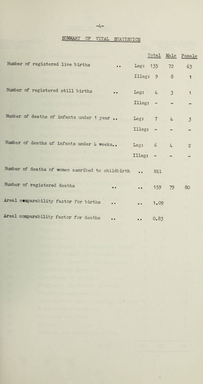 -4- SUMMARY OP VITAL STATISTICS Number of registered live births Number of registered still births Total Male Female • Leg: 135 72 63 Illeg: 9 8 1 .. Leg: 4 3 Illeg: Number of deaths of infants under 1 year .. Leg: 7 4 Illeg: Number of deaths of infants under 4 weeks.. Leg: 6 4 Illeg: - Number of deaths of women ascribed to childbirth .. Nil Number of registered deaths Areal comparability factor for births Areal comparability factor for deaths 1 159 79 80 I.09 O.83