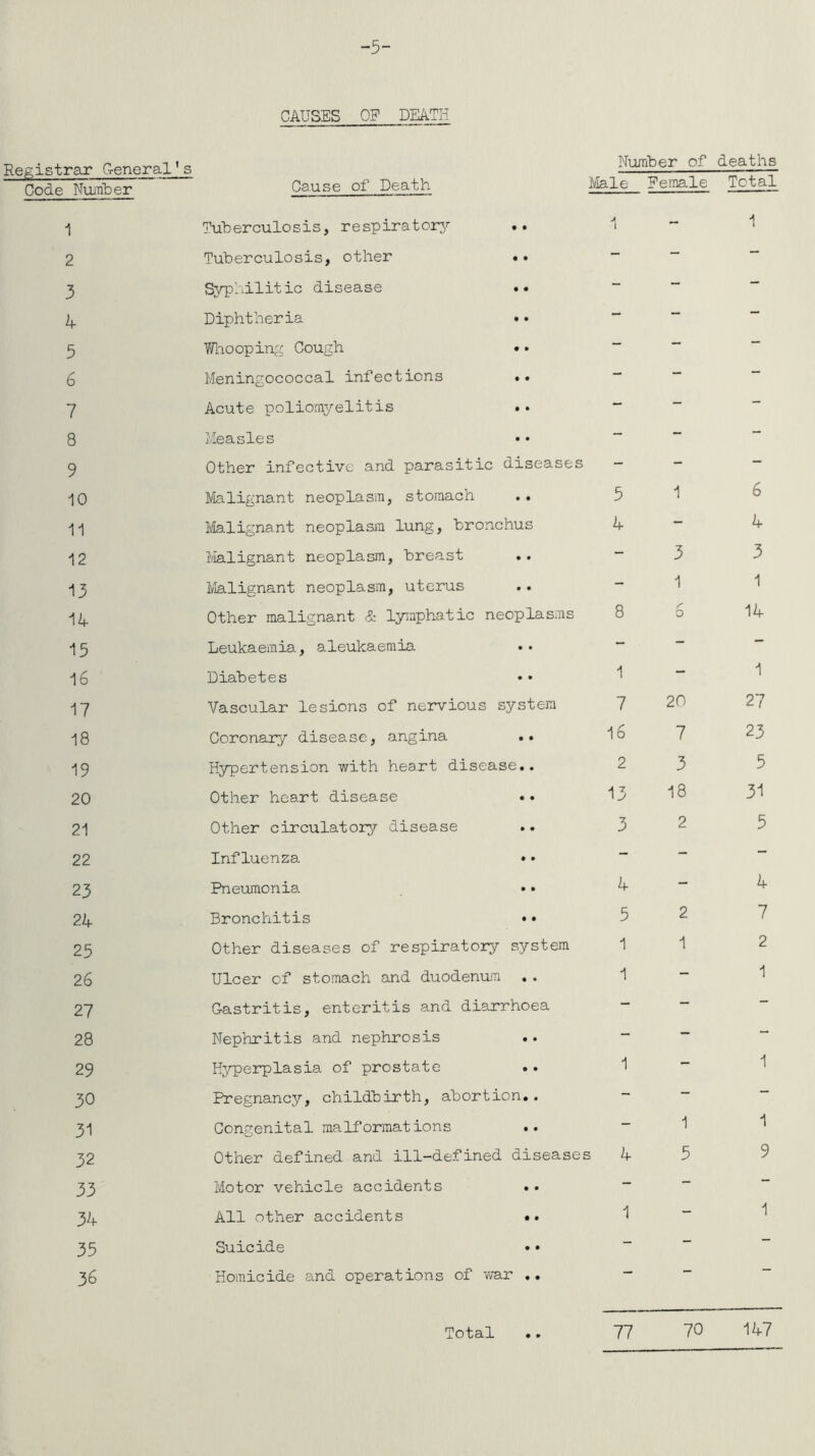 -5- CAUSES OP DEATH Registrar G-eneral1 s Code Number 1 2 3 4 5 6 7 8 9 10 11 12 13 14 15 16 17 18 19 20 21 22 23 24 25 26 27 28 29 30 31 32 33 34 35 36 Number of deaths Cause of Death Tuberculosis, respiratory .. Tuberculosis, other «. Syphilitic disease •• Diphtheria •• Whooping Cough • • Meningococcal infections • • Acute poliomyelitis .. Measles Other infective and parasitic diseases Malignant neoplasm, stomach Malignant neoplasm lung, bronchus Malignant neoplasm, breast .. Malignant neoplasm, uterus .. Other malignant & lymphatic neoplasms Leukaemia, aleukaemia Diabetes Vascular lesions of nervious system Coronary disease, angina • • Hypertension with heart disease.. Other heart disease • • Other circulatory disease Influenza • • Pneumonia Bronchitis •• Other diseases of respiratory system Ulcer of stomach and duodenum .. Gastritis, enteritis and diarrhoea Nephritis and nephrosis Hyperplasia of prostate Pregnancy, childbirth, abortion.. Congenital malformations Other defined and ill-defined disease Motor vehicle accidents All other accidents .. Suicide Homicide and operations of war .. Male female Total A i - 1 - - - - - - - - - - - - - - - - - - - - - - - 5 1 6 4 - 4 - 3 3 - 1 1 8 r O 14 - - - 1 - 1 7 20 27 16 7 23 2 3 5 13 18 31 3 2 5 - - - 4 - 4 5 2 7 1 1 2 1 - 1 - - - 1 — 1 - - - - 1 1 s 4 5 9 - - - 1 - 1 - - - — — 77 70 147 Total