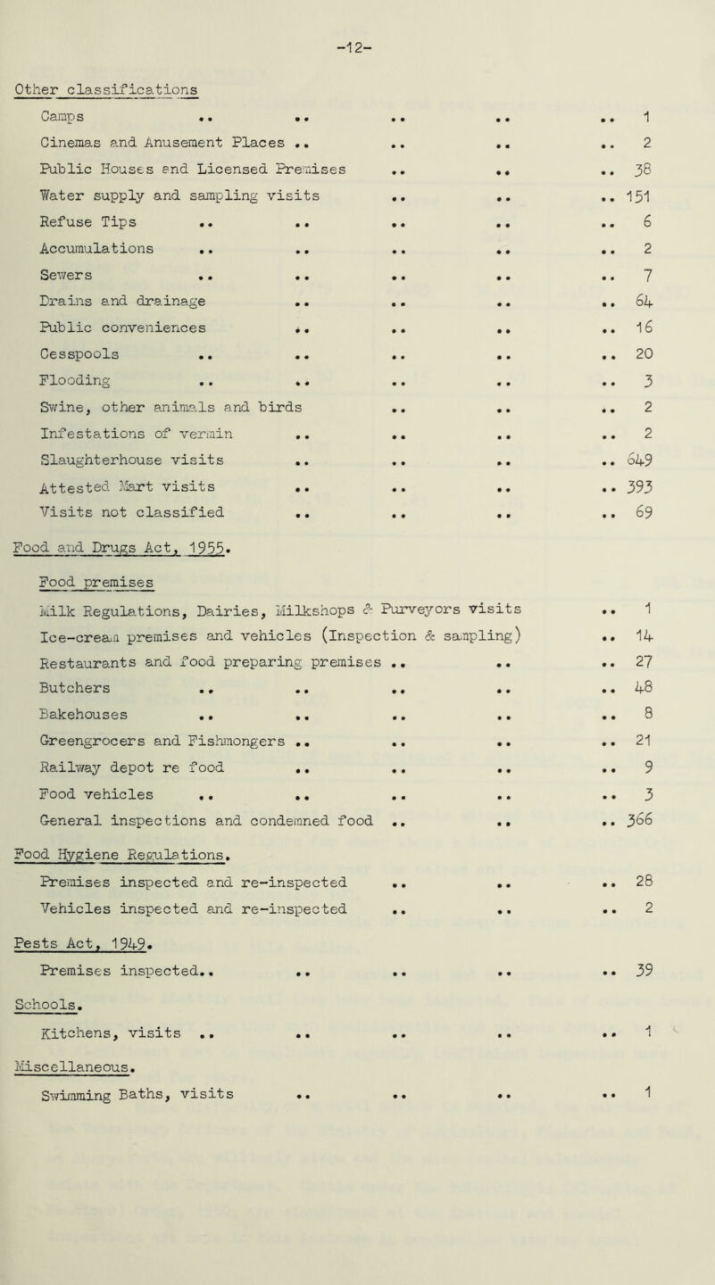 -12- Other classifications Camps .. •. Cinemas and Anusement Places .. Public Houses end Licensed Premises Water supply and sampling visits Refuse Tips Accumulations .. .. Sewers .. .. Drains and drainage .. Public conveniences .. Cesspools .. Flooding .. *. Swine, other animals and birds Infestations of vermin .. Slaughterhouse visits .. Attested Mart visits Visits not classified .. Food and Drugs Act, 1955» Food premises Milk Regulations, Dairies, Milkshops Sr Purveyors visits Ice-cream premises and vehicles (inspection & sampling) Restaurants and food preparing premises .. Butchers .. .. ., .. Bakehouses .. .. Greengrocers and Fishmongers •. .. .. Railway depot re food .. .. .. Food vehicles ,. .. General inspections and condemned food .. .. Food Hygiene Regulations. Premises inspected and re-inspected .. .. Vehicles inspected and re-inspected .. .. Pests Act, 1949* Premises inspected.. .. .. .. Schools. Miscellaneous. Swimming Baths, visits .. .. «• 1 2 38 151 6 2 7 64 16 20 3 2 2 849 393 69 .. 1 .. 14 .. 27 .. 48 .. 8 .. 21 .. 9 .. 3 .. 366 .. 28 .. 2 .. 39