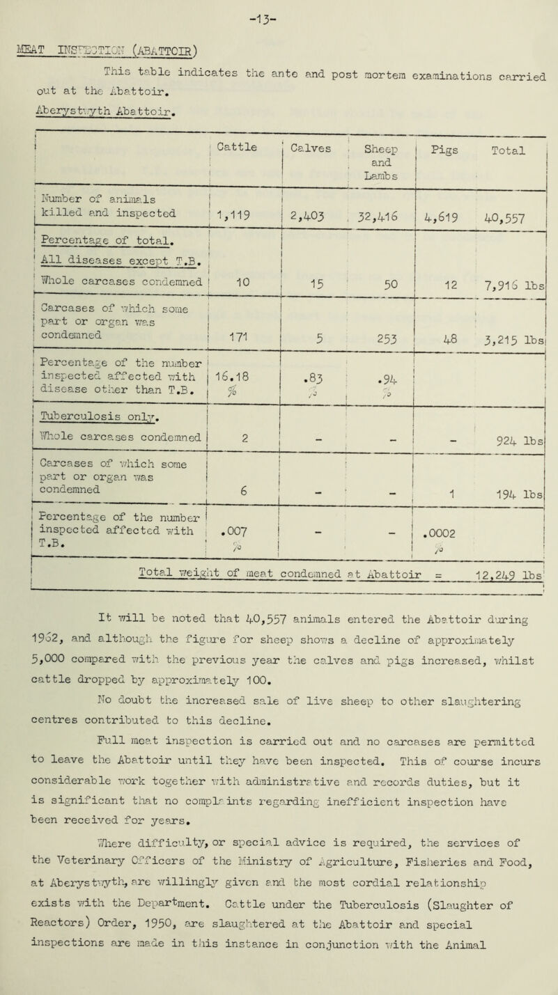 -13- MEAT INSPECTION (ABATTOIR) This table indicates the ante and post mortem examinations carried out at the Abattoir, Aberystwyth Abattoir. j Cattle j — ;— . . Calves Sheep ' and Lambs Pigs Total ; Number of animals j killed and inspected ; 1,119 ! — — 1— 1 2,403 32,416 4,619 40,557 1 ! ! Percentage of total. ' All diseases except T.B. : | Whole carcases condemned ! 10 1 15 50 1 12 7,916 lbs j Carcases of which some | part or organ was j condemned j 171 _ 5 253 48 3,215 lbs j Percentage of the number 1 1 inspected affected with j 16,18 | disease other than T.B. | f0 oiCD V_M V ^ ; { | | Tuberculosis only. Whole carcases condemned I 2 1 ! j I ) 924 lbs , j -| t Carcases of which some ! ] part or organ was | j condemned j g _ _ 1 194 lbs ! j |  1 - Percentage of the number j j ! inspected affected with | .007 j _ j 0002 t-b. 1 ! - * ! 1 ' ' Total 7/eight of meat condemned at Abattoir = 12,249 lbs1 It mil be noted that 40,557 animals entered the Abattoir during 1962, and although the figure for sheep shows a decline of approximately 5,000 compered with the previous year* the calves and pigs increased, whilst cattle dropped by approximately 100, No doubt the increased sale of live sheep to other slaughtering centres contributed to this decline. Pull meat inspection is carried out and no carcases are permitted to leave the Abattoir until they have been inspected. This of course incurs considerable work together with administrative and records duties, but it is significant that no complrints regarding inefficient inspection have been received for years. Where difficulty, or special advice is required, the services of the Veterinary Officers of the Ministry of Agriculture, Fisheries and Food, at Aberystwyth, are willingly given and the most cordia.l relationship exists with the Department. Cattle under the Tuberculosis (Slaughter of Reactors) Order, 1950, are slaughtered at the Abattoir and special inspections are made in this instance in conjunction with the Animal