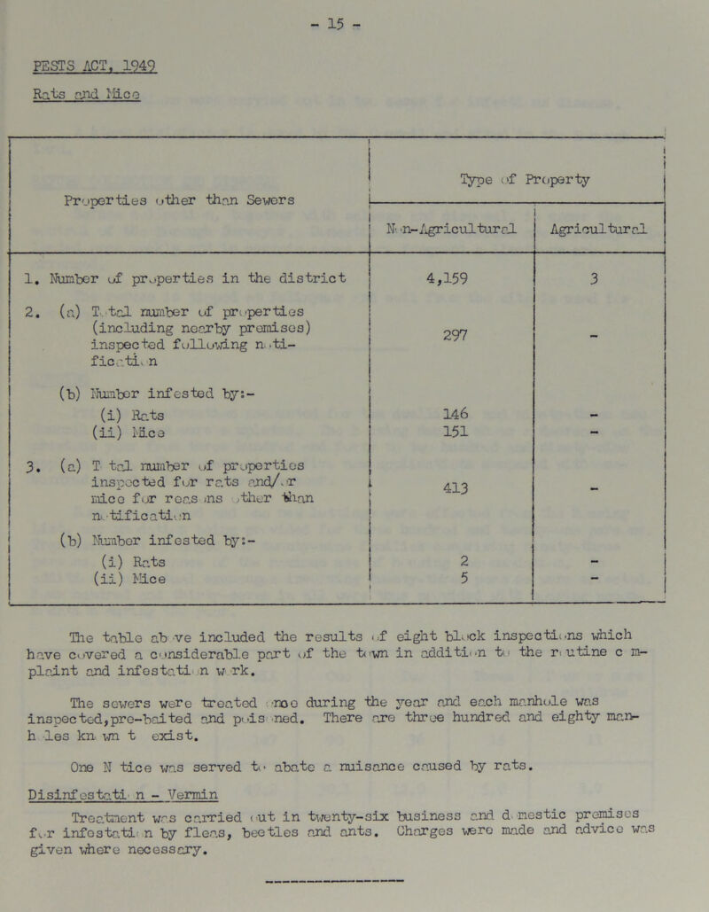 - 15 - PESTS ACT, 1949 Rats and Ilic i i • i Type of Property Properties other than Sewers N n-Agricultural Agricultural 1. Number of properties in the district 4,159 3 2. (a) T-. tal number of properties (including nearby premises) inspected following n-ti- ficutL n 297 - (b) Number infested by:- (i) Rats 146 - (ii) rice 151 - 3. (a) T tal number of properties inspected for rats end/, r mice for reas ns other than 413 - notification (b) Number infested by:- (i) Rats 2 - (ii) Nice •, - - 5 The table ab ve included the results of eight block inspections which have covered a considerable part of the town in addition to the routine c m- plaint and inf este.ti n w rk. The sewers were treated noe during the year and each manhole was ins pec ted, pre-bai ted and pois ned. There -are three hundred and eighty mcn- h les kn wn t exist. One N tice was served to abate a nuisance caused by rats. Pisinfe3tati n - Vermin Treatment was carried out in twenty-six business and d nestic premises for infostati n by fle-as, beetles and ants. Charges were made and advice was given where necessary.