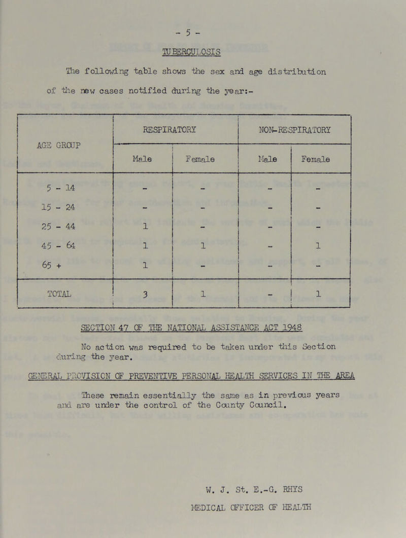 - 5 - TUBERCULOSIS The foil wing table shows the sex and age distribution of the new cases notified during the year:- AGS GROUP RESPIRATORY NON-RESPIRATORY Male Female Male Female 5-14 - - - - 15 - 24 - - - - 25 - 44 1 . . 45-64 1 1 1 65 + 1 - - - TOTAL 3 1 - 1 L— ■ ■ SECTION 47 OF THE NATIONAL ASSISTANCE ACT 1948 No action was required to be tahen under this Section during the year. GENERAL PRCVISICN CP PREVENTIVE PERSONAL HEALTH SERVICES IN THE AREA These remain essentially the same as in previous years and are under the control of the County Council. W. J. St. E.-G. RHYS MEDICAL OFFICER OF HEALTH