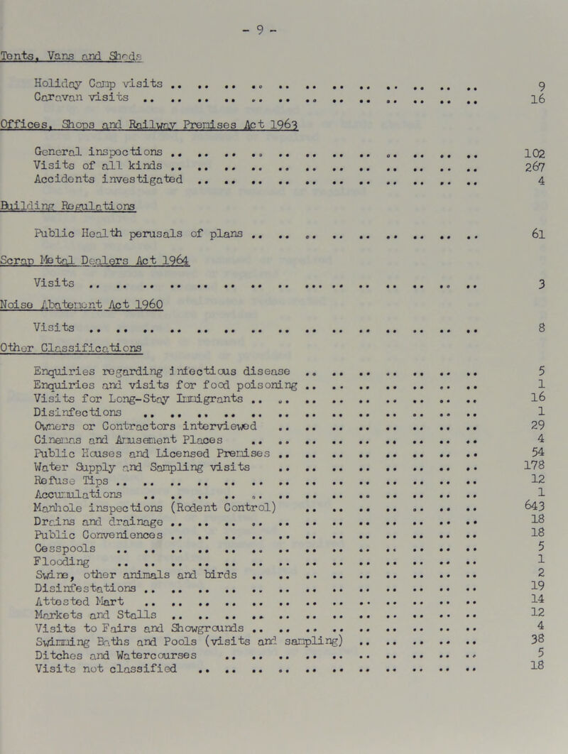 - 9 - Tonts. Vans and Sh^ds Holiday Coup visits 9 Caravan visits ,. .. 4 16 Offices. Shoos and Railway Prenises Act 1963 General inspoctions 102 Visits of all kinds 267 Accidents investigated 4 Building Regulations Public Health perusals of plans 6l Scrap Metal Dealers Act 1964 Visits .. 3 Noise Abatonent Act I960 Visits 8 Other Classifications Enquiries regarding infectious disease 5 Enquiries and visits for food poisoning 1 Visits for Long-Stay Immigrants .. „ 16 Disinfections 1 Owners or Contractors interviewed 29 Cinemas and Amusement Places .. .. 4 Public Houses and Licensed Prenises 54 Water Supply and Sampling visits 178 Refuse Tips 12 Accumulations 1 Manhole inspections (Rodent Control) „. .. .. 643 Drains and drainage 18 Public Conveniences 18 Cesspools Flooding 1 Swine, other animals and birds 2 Disinfestations 19 Attested Mart 14 Markets and Stalls * • 12 Visits to Fairs and Showgrounds 4 Swimming Baths and Pools (visits and sampling) 38 Ditches and Watercourses Visits not classified 18