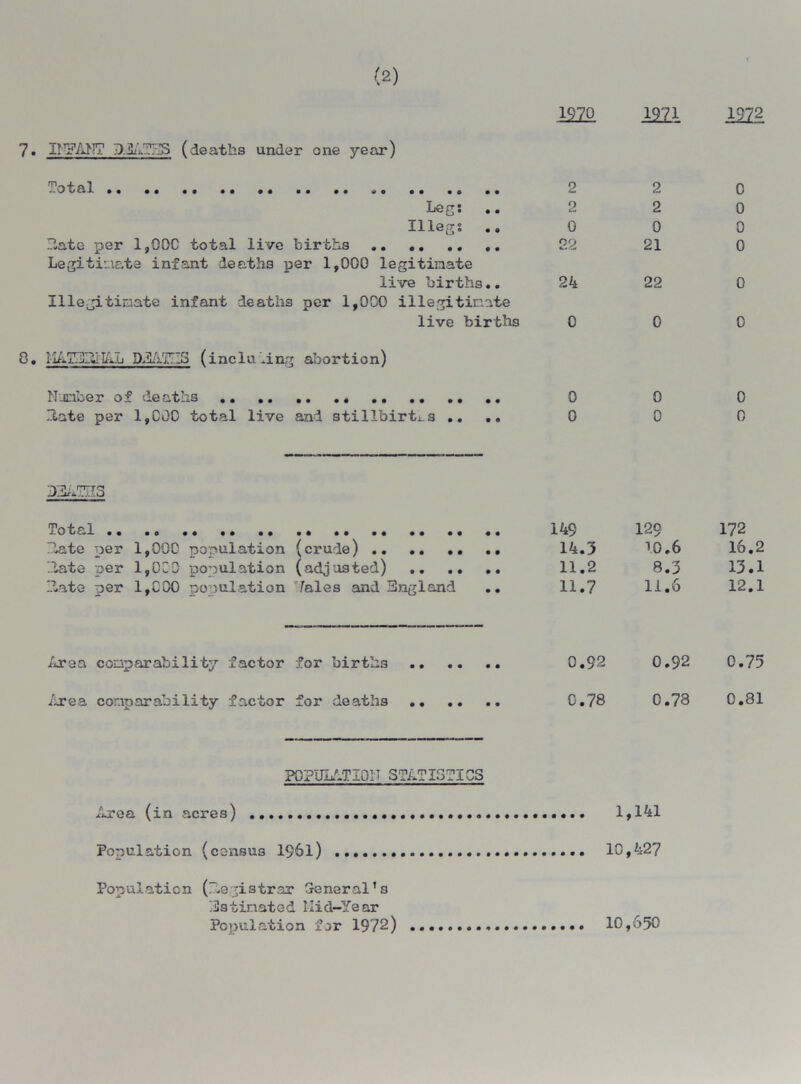 1220 1211 1972 INFANT 10.3iiY7S (deaths under one year) Total .. .. .« .. 2 2 0 Legs 2 2 0 Illegs 0 0 0 hate per 1,000 total live births Legitimate infant deaths per 1,000 legitimate 22 21 0 live births.. Illegitimate infant deaths per 1,000 illegitimate 24 22 0 live births 0 0 0 I-IAThhilAL DiCATIIS (including abortion) Number of deaths 0 0 0 Hate per 1,000 total live and stillbirths .. 0 0 0 Total .. .. .. 149 129 172 hate r>er 1,000 nooulation (crude) .. 14.3 10.6 16.2 ‘..late per 1,000 population (adjusted) 11.2 8.3 13.1 hate per 1,000 population 7ales and England 11.7 11.6 12.1 Area comp arability factor for births .. .. 0.92 0.75 Area coxaparabi lity factor for deaths .. .. 0.78 0.81 POPULATION 3hY?I3_TI0S Area (in acres) 1,141 Population (census 1961) 10,427 Population (hegistrar General’s ■3s tinated Hid-Ye ar Population fur 1972) 10,650