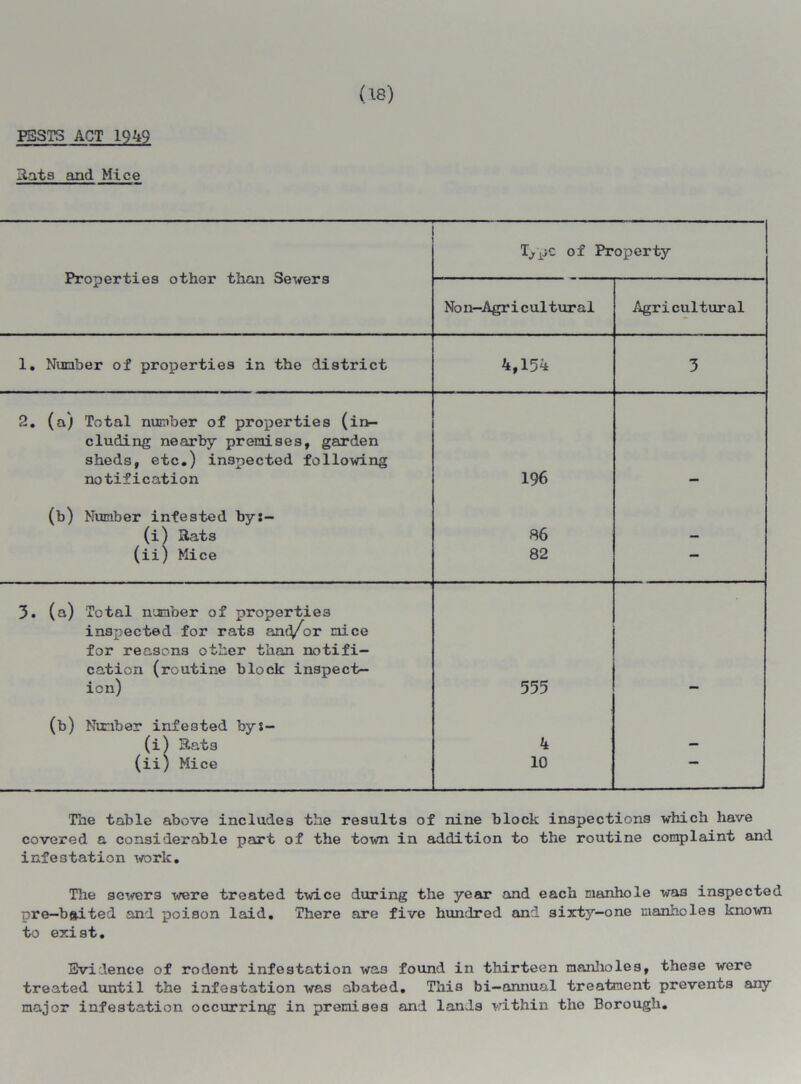 (18) PESTS ACT 1949 Rats and Mice Properties other than Sewers Type of Property Non-Agricultural Agricultural 1. Nunber of properties in the district 2. (a) Total number of properties (in- cluding nearby premises, garden sheds, etc.) inspected following notification (b) Number infested by:- (i) Rats (ii) Mice 4,154 196 86 82 3. (a) Total number of properties inspected for rats an^or mice for reasons other than notifi- cation (routine block inspect- ion) (b) Nunber infested bys- (i) Rats (ii) Mice 555 4 10 The table above includes the results of nine block inspections which have covered a considerable part of the town in addition to the routine complaint and infestation work. The sewers were treated twice during the year and each manhole was inspected pre—baited and poison laid. There are five hundred and sixty-one manholes known to exist. Evidence of rodent infestation wa3 found in thirteen manholes, these were treated until the infestation was abated. This bi-annual treatment prevents any major infestation occurring in premises and lands within the Borough.