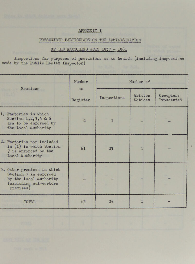 PTtESC.ilBED PARTICULARS ON TEE ADMINISTRATION OF THE FACTORIES ACTS 1937 - 1961 Inspections for purposes of provisions as to health (including inspections made by the Public Health Inspector) Premises Number on Register i Number of Inspections Written Notices Occupiers Prosecuted 1. Factories in whicn Section 1,2,3,4 & 6 are to be enforced by the Local Authority 2 1 ! - - 2. Factories not included in (l) in -which Section 7 is enforced by the Local Author it;/ 61 23 - 3. Other premises in which Section 7 is enforced by the Local -authority (excluding out-workers premises) — - - - TOTAL 63 24 1 j -