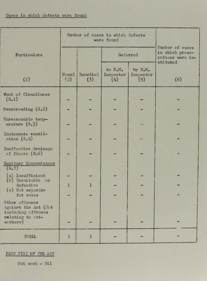 Number of cases in which were found defects Particulars : i Referred Number of cases in which prose- cutions were in- (i) Pound (2) Remedied (3) to H.M. Inspector (4) by H.M. Inspector (5) 3 t»l lulud (6) '/ant of Cleanliness (3.1) — — — Overcrowding (3.2) - — - - - Unreasonable tenp— erature (3.3) — - — ~ - Inadequate ventil- ation (S.k) — - - — - Ineffective drainage of floors (3.6) — - — - Sanitary Conveniences (3.7) (a) Insufficient (b) Unsuitable .’or defective 1 1 m— —m (c) Not separate for sexes — — — — i Other offences against the Act (Not including offences relating to out- workers) i TOTAL 1 1 — - PART VIII OF THE ACT Out work — Nil