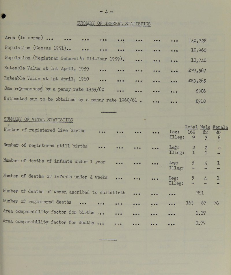 # - 4 - SUMMARY OF GENERAL STATISTICS Area (in acres) Population (Census 1951) Population (Registrar General's Mid-Year 1959). Rateable Value at 1st April, 1959 Rateable Value at 1st April, I960 Sum represented by a penny rate 1959/60 Estimated sum to be obtained by a penny rate 1960/61 , • • • • • • ••• lot • • • tit • • • tot • • • Oil • • • til • • • 140,728 10,966 10,740 £79,567 £83,265 £306 £318 SUMMARY OF VITAL STATISTICS f Number of registered live births ... ... .., Number of registered still births Number of deaths of infants under 1 year Number of deaths of infants under 4 weeks ... ... Number of deaths of women ascribed to childbirth Number of registered deaths Area comparability factor for births Area comparability factor for deaths Leg: Illeg: Leg: Illeg: Leg: Illeg: Leg: Illeg: Total Male Female 162 82 80 9 3 6 2 1 5 5 2 1 4 4 Nil I63 87 1.17 0.77 76