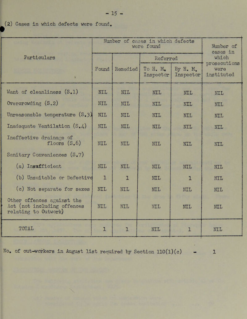 (2) Cases in which defects were found. Number of cases in which defects were found Number of cases in Particulars Referred which l Found Remedied To H. M. Inspector By H. M. Inspector ■ prosecutions were instituted Want of cleanliness (S.l) NIL NIL NIL NIL NIL Overcrowding (S.2) NIL NIL NIL NIL NIL Unreasonable temperature (S.3; NIL NIL NIL NIL NIL Inadequate Ventilation (S.4) NIL NIL NIL NIL NIL Ineffective drainage of floors (S.6) NIL NIL NIL NIL NIL Sanitary Conveniences (S.7) (a) Insufficient NIL NIL NIL NIL NIL (b) Unsuitable or Defective 1 1 NIL 1 NIL (c) Not separate for sexes NIL NIL NIL NIL NIL Other offences against the ■ Act (not including offences relating to Outwork) NIL NIL NIL NIL NIL TOTAL 1 1 NIL 1 NIL No. of out-workers in August list required by Section 110(l)(c) - 1