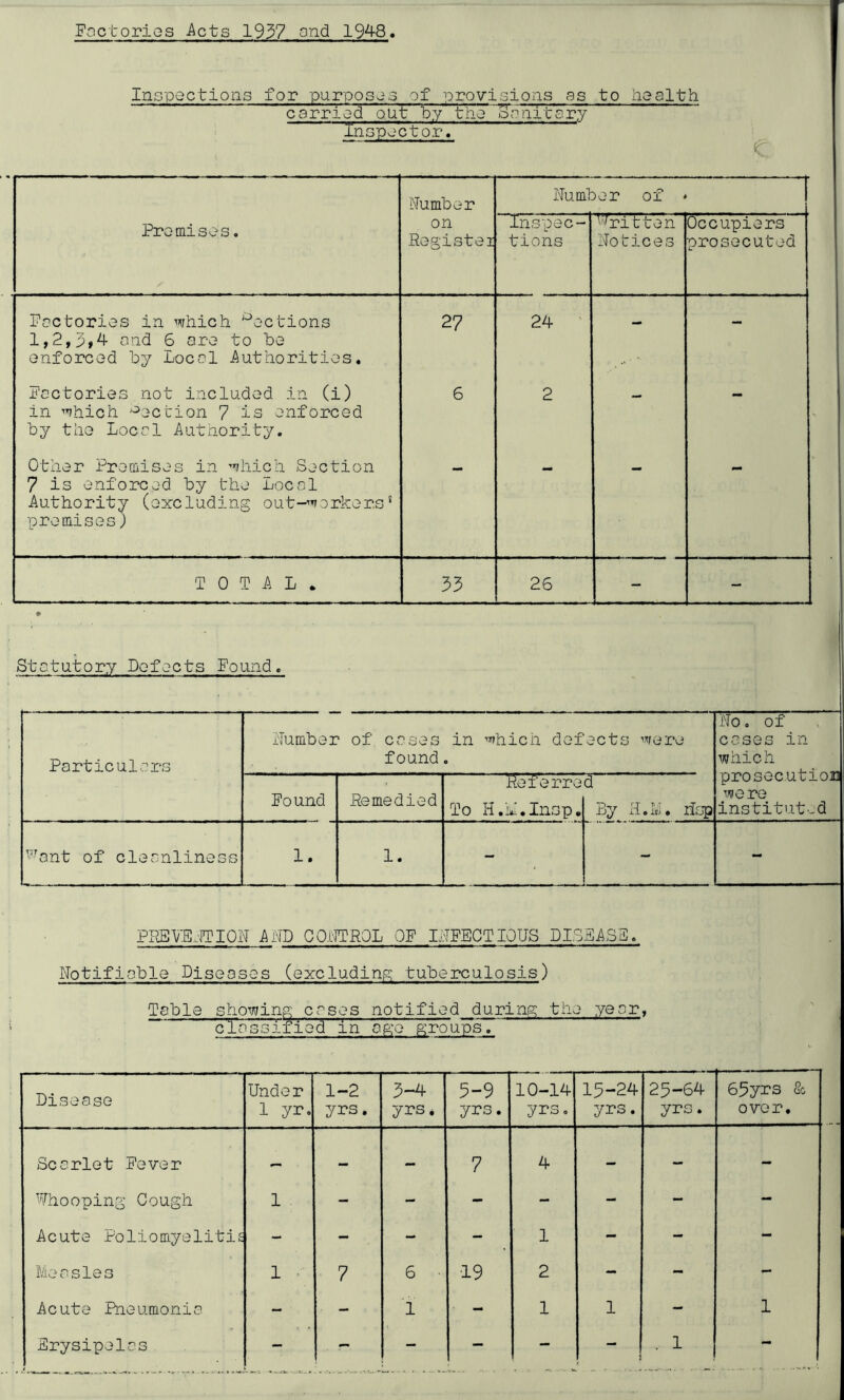 Factories Acts 1937 and 1948. Inspections for purposes of provisions as to health carried ~out' by the Sanitary Inspector. e Number Number of Premises. on Registei Inspec- tions written Notices Occupiers prosecuted Factories in which ^actions 1,2,5,4 and 6 are to be enforced by Local Authorities. 27 CM - - Factories not included in (i) in which ^action 7 is enforced by the Local Authority. 6 2 — — Other Premises in which Section 7 is enforced by the Local Authority (excluding out-workers! premises) TOTAL. 33 26 - - Statutory Defects Found Particulars ^ant of cleanliness Number of, cases in which defects were found. Pound 1. Remedied 1. Deferred To H.M.Insp. By H.M. lisp No. of cases in which prosecution were instituted PREVENTION AND CONTROL OP INFECTIOUS DISEASE. Notifiable Diseases (excluding; tuberculosis) Table showing cases notified during; the year, classified in age groups. ~ Disease Under 1 yr. • cm m I u 1—1 [>2 3-4 yrs. 5-9 yrs. 10-14 yrs. 15-24 yrs. 25-64 yrs. 65yrs & over. Scarlet Fever — — — 7 4 - - - Whooping Cough 1 - - - - - - - Acute Poliomyelitis - - - 1 - - - Measles 1 7 6 ■ 19 2 - - - Acute Pneumonia - - 1 - 1 1 - 1 Erysipelas - - - - - . 1 -