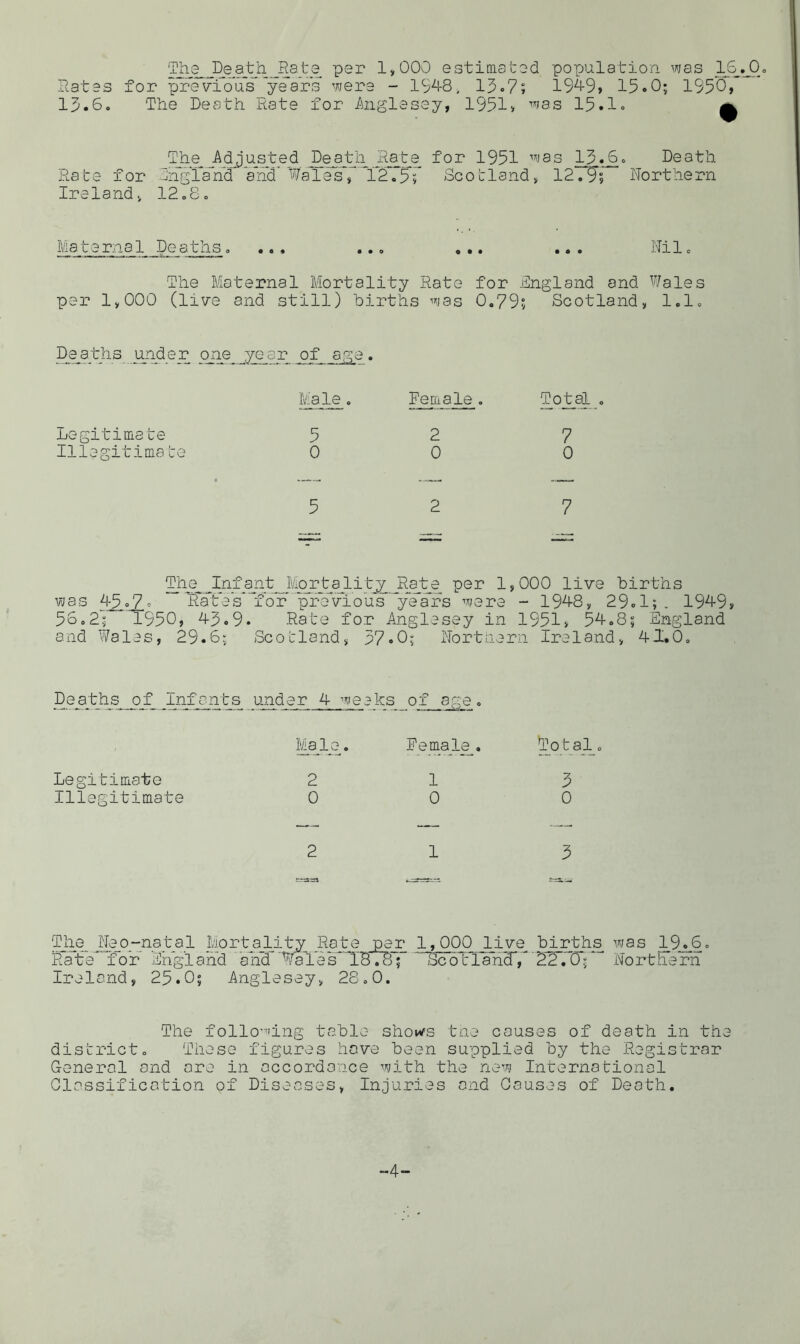 The Death Rate per 1,000 estimated population was 16.J3. Rates for previous years were - 1948, 13.7; 1949» 15.0; 1950, 13.6. The Death Rate for Anglesey, 1951, was 15.1. ^ The_ Adjusted Death Rate for 1951 was 13.6. Death Rate for IngTand and’Wales, 12.5; Scotland, 12.9; Northern Ireland, 12.8. Mate rna1 De aths. ... ... ... ... Nil = The Maternal Mortality Rate for England and Wales per 1,000 (live and still) births was 0.79; Scotland, 1.1. Deaths under one year of age. Legitimate Illegitimate Male. Female . 5 2 0 0 5 2 Tot_al . 7 0 7 The Infant Mortality Rate per 1,000 live births was 457/1 Hates* for ’previous' years were - 1948, 29.1;. 1949, 56.2; 1950, 43.9. Rate for Anglesey in 1951, 54.8; England and Wales, 29.6; Scotland, 57.0; Northern Ireland, 41.0. Deaths of Infants under 4 weeks of age. Legitimate Illegitimate Male. Female^ Total. 2 13 0 0 0 213 The Neo-natal Mortality Rate per 1,000 JLive_ births was 19.6. Pi ateT*f 0 r Engl a nd and W ale s ' 18T8 5 ” Sc oil and ,* 2 2.0; No rt h e rn Ireland, 25.0; Anglesey, 28.0. The following table shows the causes of death in the district. These figures hove been supplied by the Registrar General and are in accordance with the new International Glassification of Diseases, Injuries and Causes of Death. 4-