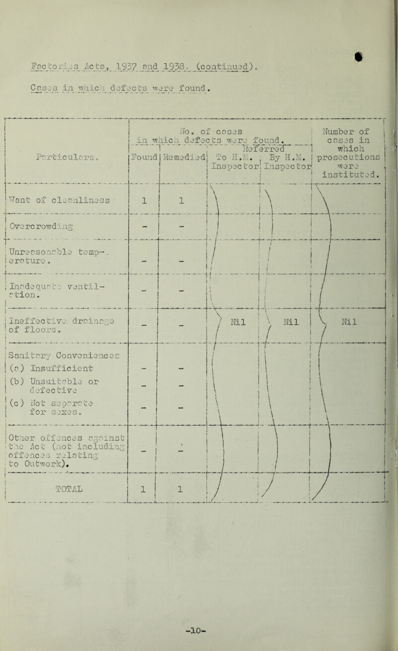 S^jrorijrs^ Acts^ 1937 and JL938c (continued) . Cases in which. defects were found. •10