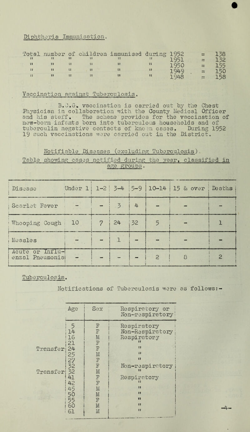 Diphtheria Immunisation. Total number of children immunised during 1952 ~ 138 it fi t? tt tt tt 1951 = 132 it tt tt tt tt tt 1950 155 t? it t? tt tt tt 194-9 . = 150 St tt tt tt tt tt 1948 = 158 Vaccination against Tuberculosis. B.C.G. vaccination is carried out by the Chest Physician in collaboration with the County Medical Officer and his staff. The scheme provides for the vaccination of new-born infants born into tuberculous households and of tuberculin negative contacts of kno -jn cases. During 1952 19 such vaccinations were carried out in the District. Notifiable Diseases (excluding Tuberculosis), Table showing cases notified during the year, classified in age groups. ! i Disease i i Under 1 1-2 j 3-4 J 5-9 10-14 15 & over Deaths j ; Scarlet Fever i 1 - i - i3 4 - _ I “ ' Whooping Cough j i 10 7 j 24 32 5 i Measles j.. 1 1 1 i Acute or Influ- ! enzal Pneumonia - ! - i OJ CO OJ Tuberculosis. Notifications of Tuberculosis were as followsz- Transferj Age Sex Respiratory or Non-respiratory‘ ! 5 F ! Respiratory j 114 F Non-Respiratory j i 16 M Respiratory i 21 F tv 24 F tt 25 M tt 27 F tt | 132 F Non-respiratory i I 52 M tt (41 F Respiratory j 42 F it ! 45 M tt : 50 M tt | 55 F tt 1 60 M '» -4-