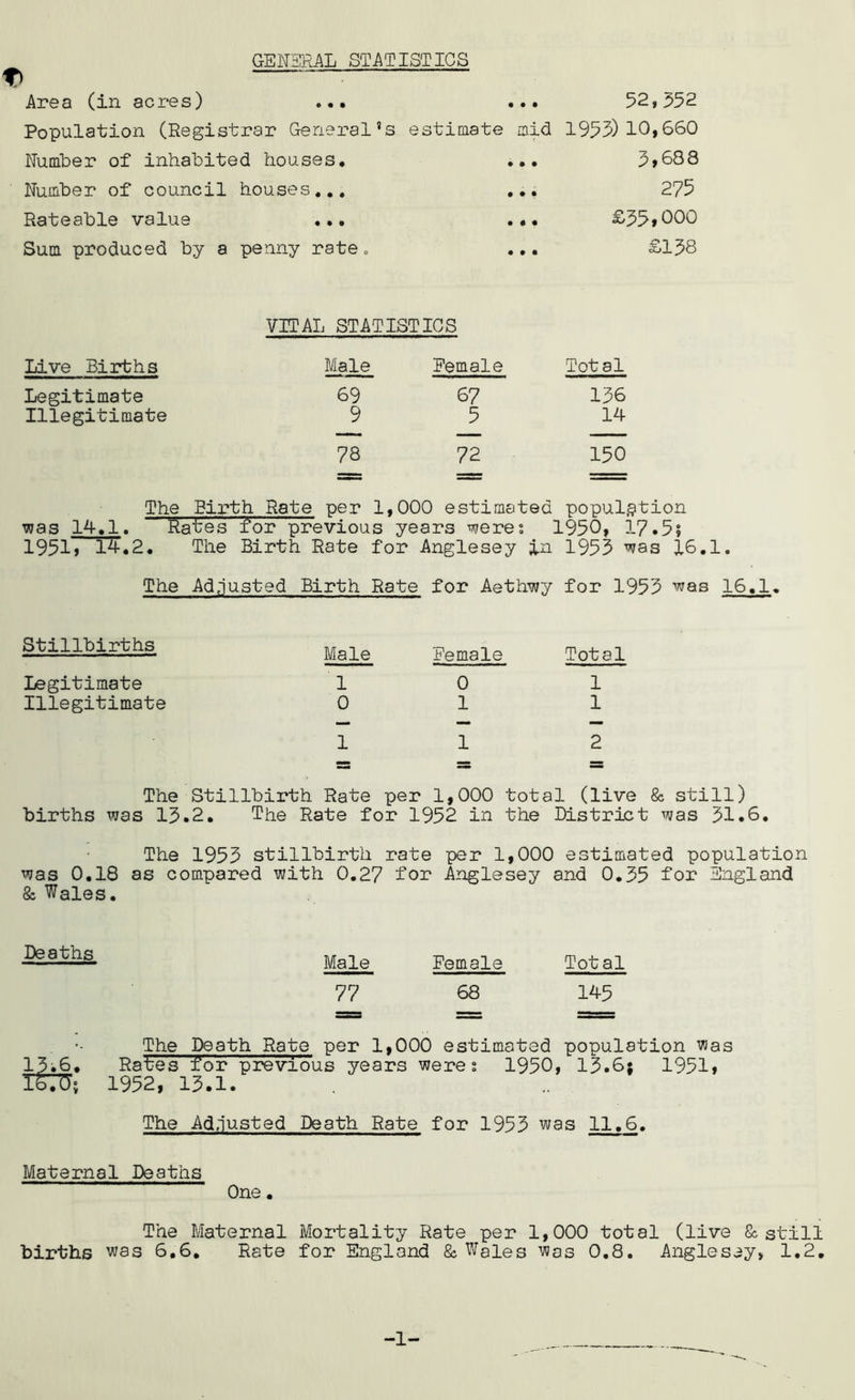 GENERAL STATISTICS Area (in acres) ... ... 52,352 Population (Registrar General’s estimate mid 1953) 10,660 Number of inhabited houses. Number of council houses... Rateable value .•. Sum produced by a penny rate 3,688 275 £35,000 £138 VITAL STATISTICS Live Births Male Female Total Legitimate 69 67 136 Illegitimate 9 5 14 78 72 150 The Birth Rate per 1 ,000 estimated population was 14.1. Rates for previous years were? 1950, 17.55 1951, 14.2. The Birth Rate for Anglesey in 1953 was 16. The Adjusted Birth Rate for Aethwy for 1953 was Stillbirths Male Female Total Legitimate 1 0 1 Illegitimate 0 1 1 1 1 2 The Stillbirth Rate per 1,000 total (live & still) births was 13.2. The Rate for 1952 in the District was 31.8. The 1953 stillbirth rate per 1,000 estimated population was 0.18 as compared with 0.27 for Anglesey and 0.35 for England 8s Wales. Deaths Male 77 Female 68 Total 145 The Death Rate per 1,000 estimated population was 13.6. Rates for previous years weres 1950, 13.6; 1951, TS7S; 1952, 13.1. The Adjusted Death Rate for 1953 was 11,6. Maternal Deaths One • The Maternal Mortality Rate per 1,000 total (live 8s still births was 6.6. Rate for England 8s Wales was 0.8. Anglesey, 1.2. -1-