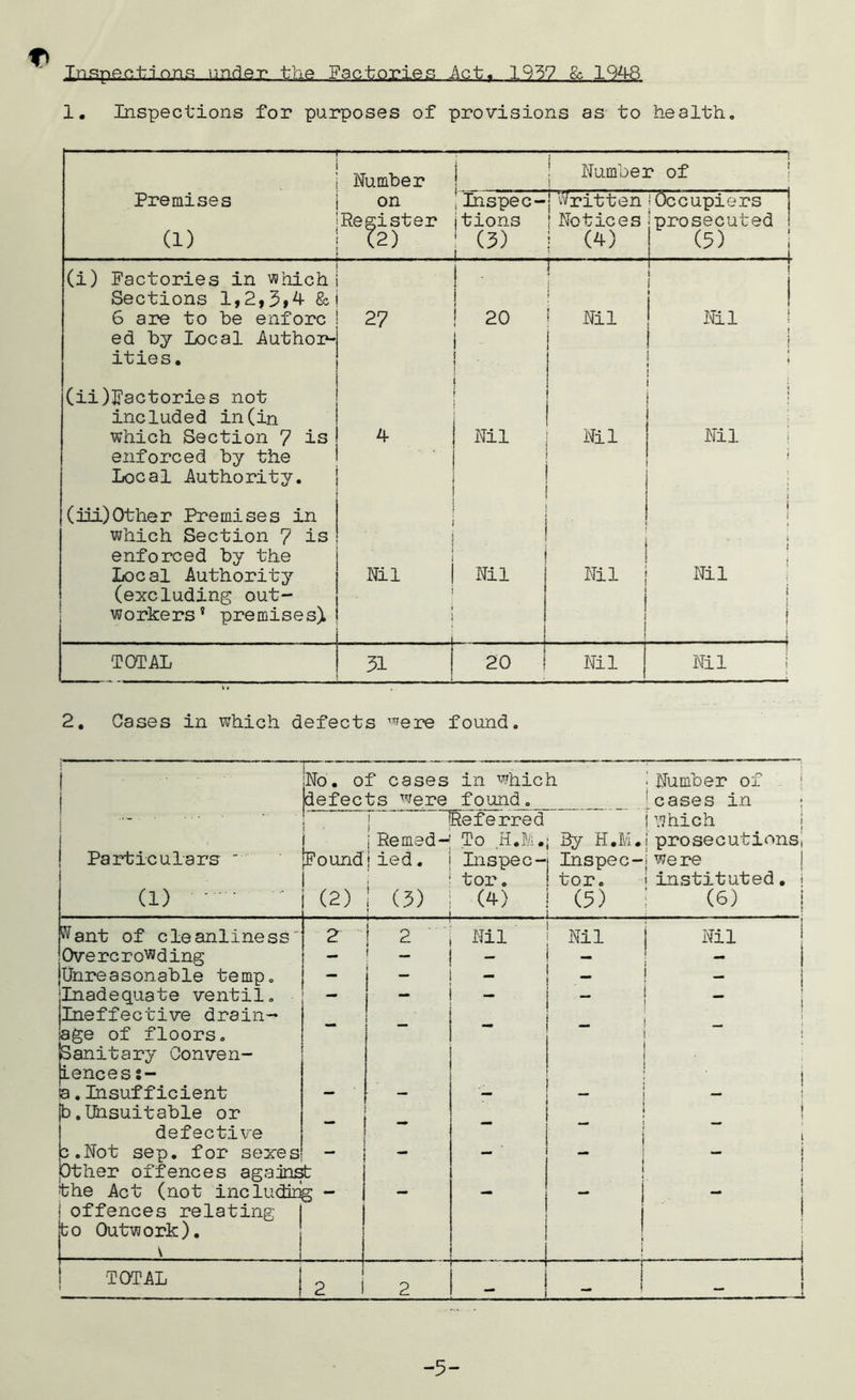 Inspections under the Factories Act* 1957 & 1948 1. Inspections for purposes of provisions as to health.  ' . r ■ ■ Number j 1 i 1 i Number of Premises a) on Register (2) !Inspec- tions (3) i |Written ! Notices | (4) I Occupiers .'prosecuted (5) — (i) Factories in which Sections 1,2,3*4 &. 6 are to he enforc 27 1 ' 20 ! j Nil 1 1 » Nil ed by Local Author- ities. (ii)Pactories not included in(in which Section 7 is 4 - . I Nil Nil i ! ! i ! i Nil enforced by the Local Authority. (iii)Other Premises in which Section 7 is enforced by the Local Authority ■ Nil i Nil Nil i i 1 I » ' ! Nil (excluding out- workers’ premises) ! I TOTAL 31 20 Nil Nil 2. Gases in which defects ^ere found. i 1 i No. of cases in which . .. ■ ■■■--• j • Number of Refects were found. 'cases in • --••• ••• • ^Referred j which ! t • j Remed- To H.M. By H.M. i prosecutions. ! Particulars ’ Found!ied. Inspec- Inspec- i were [ tor. tor. 1 instituted. j (1) - (2) ! (3) J (4) (5) . (6) j Want of cleanliness 2 ! 2 Nil Nil Nil Overcrowding - - - — - Unreasonable temp. — - - _ - Inadequate ventil. - - — ! ) i Ineffective drain- ! 1 i ! sge of floors. i ~ i Sanitary Conven- I . : j iences j- i a.Insufficient - — — (b.Unsuitable or i \ defective ' i b.Not sep. for sexes - {Other offences against ! the Act (not inclading - — — — “* i offences relating to Outwork). V ) i TOTAL —i | 1 2 2 “ . . ! -5-