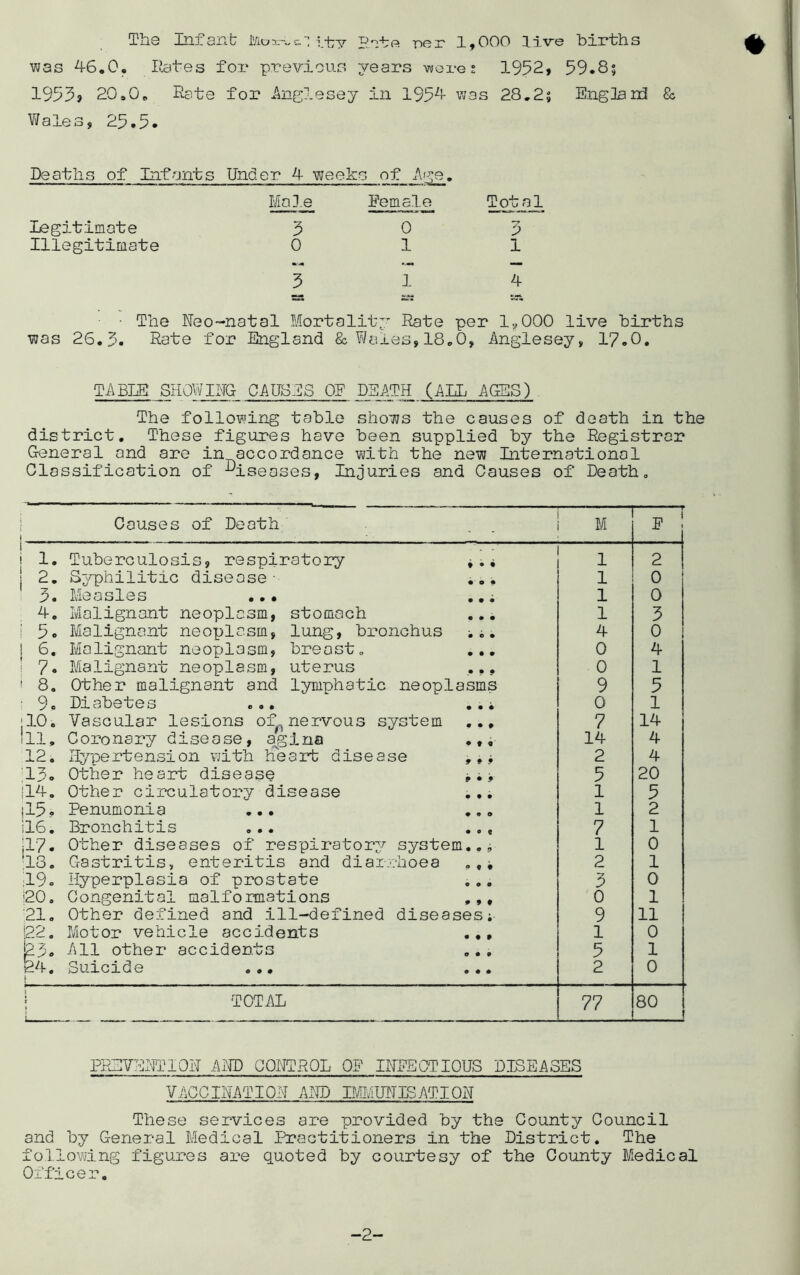 The Infant toox-Lci ity Rate r>er 1,000 live births was -16.0, Rates for previous years were; 1952, 59.8; 1953? 20.0. Rate for .Anglesey in 195^- was 28.2; Eng3ard & Wale s , 25 • 5 • * Deaths of Infants Under 4 weeks of Age. legitimate Illegitimate Mole. 3 0 Female 0 1 1 Total 3 I 4 • The Neo~*natal Mortality Rate per 1*000 live births was 26.3. Rate for England & Wales,18.0, Anglesey, 17.0. TABLE SHOWING CAUSES OF DEATH (AIL AGES) The following table shows the causes of death in the district. These figures have been supplied by the Registrar General and are in accordance with the new International Glassification of diseases, Injuries and Causes of Death. Causes of Death . ... __ M 3? : 1. Tuberculosis, respiratory t • • 1 2 2. Syphilitic disease• • Of 1 0 3. Measles ..• • • • 1 0 4. Malignant neoplasm, stomach • • • 1 3 5. Malignant neoplasm, lung, bronchus ;.. 4 0 1 6. Malignant neoplasm, breast. • • • 0 4 7. Malignant neoplasm, uterus • • • 0 1 8. Other malignant and lymphatic neoplasms 9 5 9c Diabetes ... • • • 0 1 '10. Vascular lesions of, nervous system ... 7 14 ill. Coronary disease, agina ♦ t « 14 4 12. Hypertension with heart disease 2 4 ;13. Other heart disease 9 • > 5 20 |14. Other circulatory disease • • • 1 5 jl5. Penumonia ... 9 • 0 1 2 il6. Bronchitis ... • e e 7 1 117. Other diseases of respiratory system..^ 1 0 ■13. Gastritis, enteritis and diar; ?hoea .,, 2 1 T9« Hyperplasia of prostate 000 3 0 120. Congenital malformations • 9 9 0 1 '21. Other defined and .ill-defined diseases; 9 11 122. Motor vehicle accidents • ♦ 9 1 0 j23. All other accidents 0 9 0 5 1 24. Suicide ... 1 9 9 9 2 0 TOTAL 77 80 PREVENTION AHD CONTROL OF INFECTIOUS DISEASES VACCINATION AND IMMUNISATION These services are provided by the County Council and by General Medical Practitioners in the District. The following figures are quoted by courtesy of the County Medical Officer. -2-