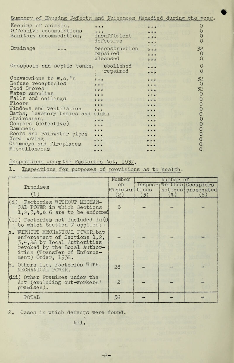 Summary of Housing Defects and Nuisances Remedied during the year. Keeping of animals. . .. Offensive accumulations *„. Sanitai’y accommodation * insufficient defect:.ve 0 0 0 0 Drainage ... reconstruction repaired cleansed Cesspools and septic tanks, abolished repaired 32 0 0 0 0 Conversions to i.c.'s Refuse receptacles c.* Food Stores Water supplies „, , Walls and ceilings Floors Windows and ventilation „.. Baths, lavatory basins and sinks Staircaseso 0., Ooppers (defective) .„. Dampness Roofs and rainwater pipes ... Yard paving Chimneys and fireplaces Miscellaneous o « o 009 9 9 « of* f o 0 § 000 00% o ♦ O 0 e p 9 • 9 o c 9 • • # 9 0 0 0 0 9 0 9 0 32 0 32 0 0 0 0 0 0 0 0 0 0 0 0 « Inspections under the Factories Act, 1937. 1• Inspections for purposes of provisions as to health. r- ~ 1 — j Number Number of i | Premises j U) on Register (2) . Inspec- !tions (3) 1 Written !notices . (4) . Occupiers prosecuted (5) (i) Factories WITHOUT MECHAN- CAL POWER in which Sections 1,2,3,4-*& 6 are to be enfoieec 6 (ii) Factories not included inGJ ; to which Section 7 applies;- 8. WITHOUT MECHANICAL POWER,but enforcement of Sections 1,2, 3,4,&6 by Local Authorities revoked by the Local Author- ities (Transfer of Enforce- ment) Order, 1938. - - — — b. Others i.e. Factories WITH MECHANICAL POWER. 28 - - - (Lii) Other Premises under the Act (excluding out-workers’ premises). i ! 2 - — - ! TOTAL 1 36 - - I 2. Cases in which defects were found. Nil