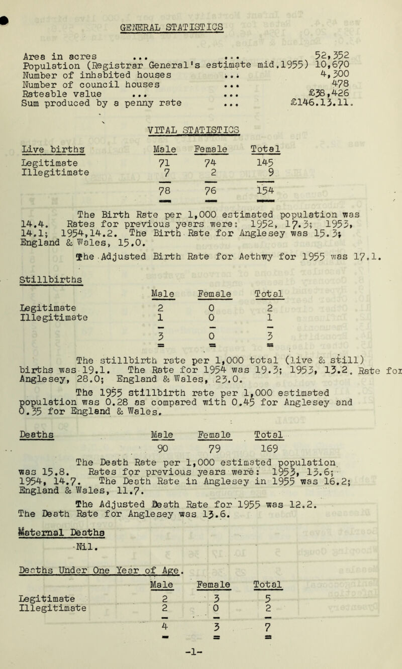 GENERAL STATISTICS Area in acres ... 52,352 Population (Registrar General’s estimate mid.1955) 10,670 Number of inhabited houses ... 4,500 Number of council houses • • • 478 Rateable value • • • • c • £38,426 Sum produced by a penny rate • • • £146.13.11 VITAL STATISTICS Live births Male Female Total Legitimate 71 74 145 Illegitimate 7 2 9 78 76 154 The Birth Rate per 1,000 estimated population was 14.4. Rates for previous years weres 1952, 17*3; 1953» 14.1; 1954,14.2. The Birth Rate for Anglesey was 15.3; England & Wales, 15.0. he-Adjusted Birth Rate for Aethwy for 1955 was 17.1. Stillbirths Legitimate Illegitimate Male Female Total 2 0 2 101 3 0 3 The stillbirth rate per 1,000 total (live & still) births was 19.1. The Rate for 1954 was 19.3; 1953* 13.2 0 Rate foi Anglesey, 28.0; England & Wales, 23.0. The 1955 stillbirth rate per 1,000 estimated population was 0.28 as compared with 0.45 for Anglesey and 0.35 for England & Wales. Deaths Male Female Total 90 79 169 The Death Rate per 1,000 estimated population was 15.8. Rates for previous years were; 1953* 13.6; 1954, 14.7. The Death Rate in Anglesey in 1955 was 16.2; England & Wales, 11.7. The Adjusted Death Rate for 1955 was 12.2. The Death Rate for Anglesey was 13.6. Maternal Deaths -Nil. Deaths Under One Year of Age. Legitimate Male 2 Female 3 Total 5 Illegitimate 2 0 2 4 3 7 S3 -1-