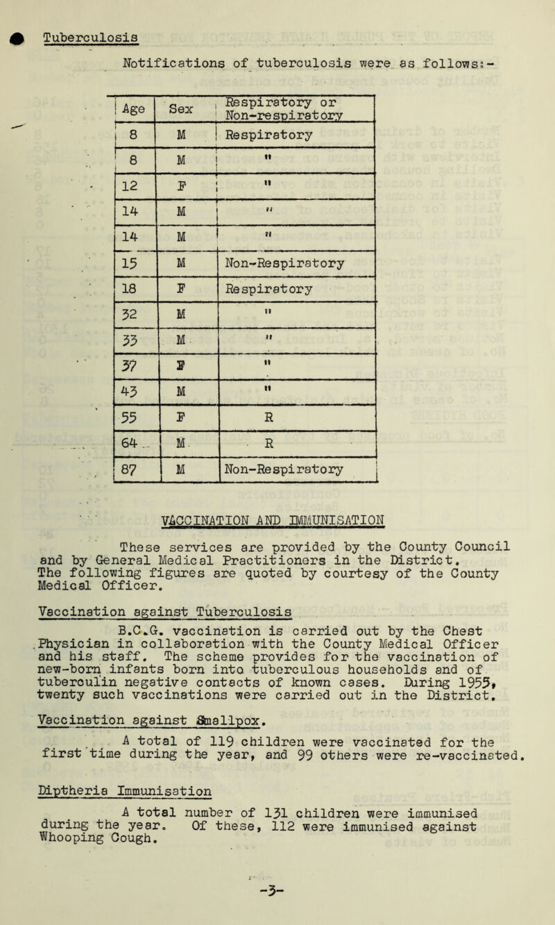 Tuberculosis Notifications of tuberculosis were, as follows* ! Age s i Respiratory or Non-resoiratory 8 1 M ! Respiratory 1 8 M |  12 P 1 it 14 M ti 14 M n 15 M Non-Respiratory 18 P Respiratory 32 M 11 33 M 11 3? P u 43 M 11 33 P R 64 .... M. E i 87 M J Non-Respiratory VACCINATION AND IMMUNISATION These services are provided by the County Council and by General Medical Practitioners in the District. The following figures are quoted by courtesy of the County Medical Officer. Vaccination against Tuberculosis B.C*G. vaccination is carried out by the Chest .Physician in collaboration with the County Medical Officer and his staff. The scheme provides for the vaccination of new-born infants born into, tuberculous households and of tuberculin negative contacts of known cases. During 1955# twenty such vaccinations were carried out in the District. Vaccination against Ana 1-lpox. A total of 119 children were vaccinated for the first time during the year, and 99 others were re-vaccinated. Diptheria Immunisation A total number of 131 children were immunised during the year. Of these, 112 were immunised against Whooping Gough. 3-