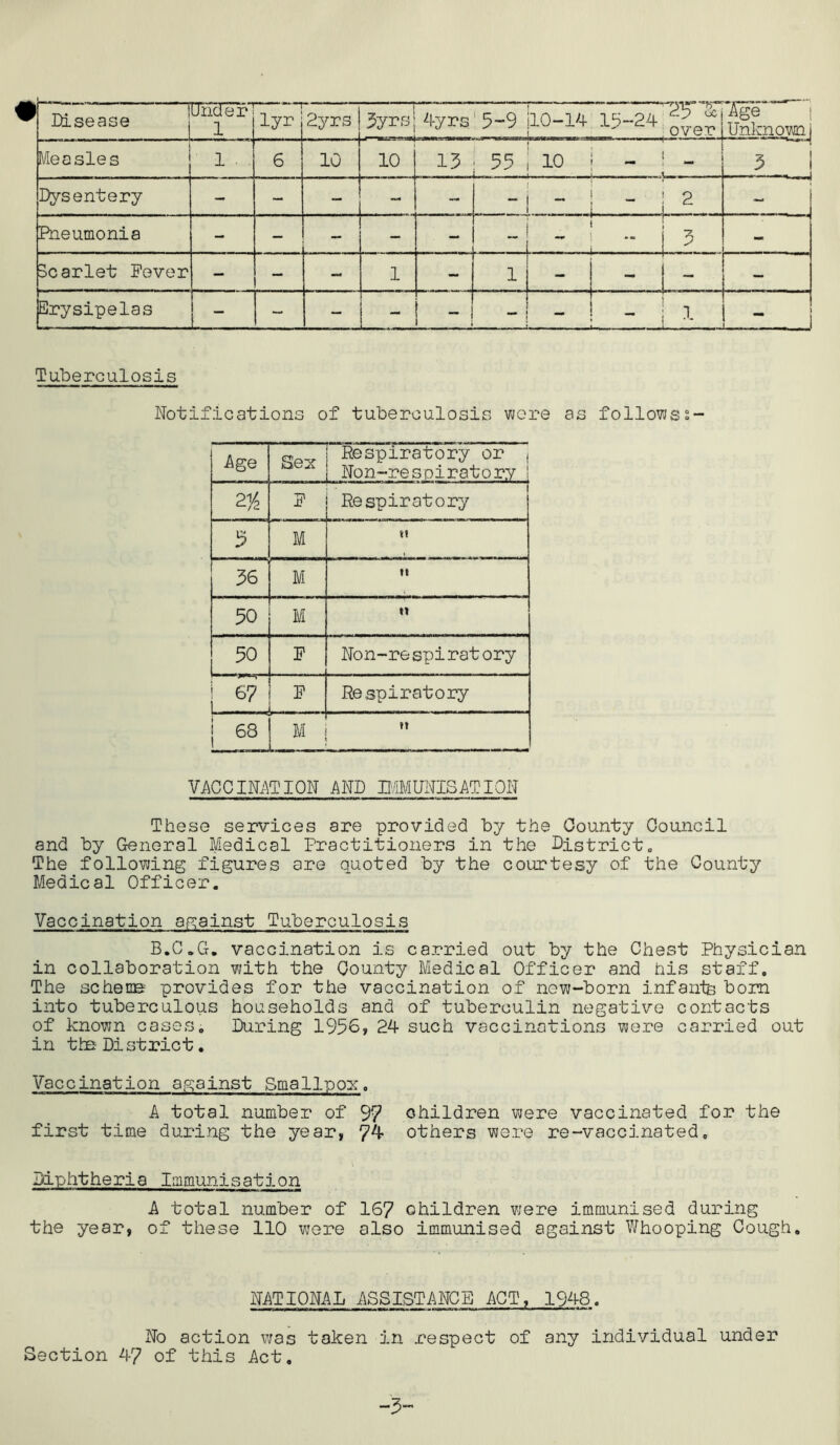 tv. junder Disease lyr 2yrs 3yrs 4yrs1 5-9 10-14 15-24 ! Unknown i Measles 1 . . 6 10 10 13 55 ; 10 i - ! - 3 1 - - .J Dysentery - - - - - - -1 - ; - 2 .. .. _ Pneumonia - - - - - ' f . 3 - Scarlet Fever - “ - 1 - 1 - — - Erysipelas - - - - 1 _ ! : X - - - — Tuberculosis Notifications of tuberculosis wore as followss- Age Sex Respiratory or ( Non-respiratory 1 2 Yz F . i Respiratory 5 M it 36 M it 50 M n 50 F Non-re spiratory 1cv’ l F Respiratory | 68 , . M n VACCINATION AND DIM UNIS AT I ON These services are provided by the County Council and by General Medical Practitioners in the District. The following figures are quoted by the courtesy of the County Medical Officer. Vaccination against Tuberculosis B.C.G. vaccination is carried out by the Chest Physician in collaboration with the County Medical Officer and his staff. The scheme provides for the vaccination of new-born infants bom into tuberculous households and of tuberculin negative contacts of known cases. During 1956, ?A such vaccinations were carried out in the District. Vaccination against Smallpox. A total number of 97 children were vaccinated for the first time during the year, 74- others were re-vaccinated. Diphtheria Immunisation A total number of 167 children were immunised during the year, of these 110 were also immunised against Whooping Cough, NATIONAL ASSISTANCE ACT, 1948. No action was taken in respect of any individual under Section 4-7 of this Act, -3