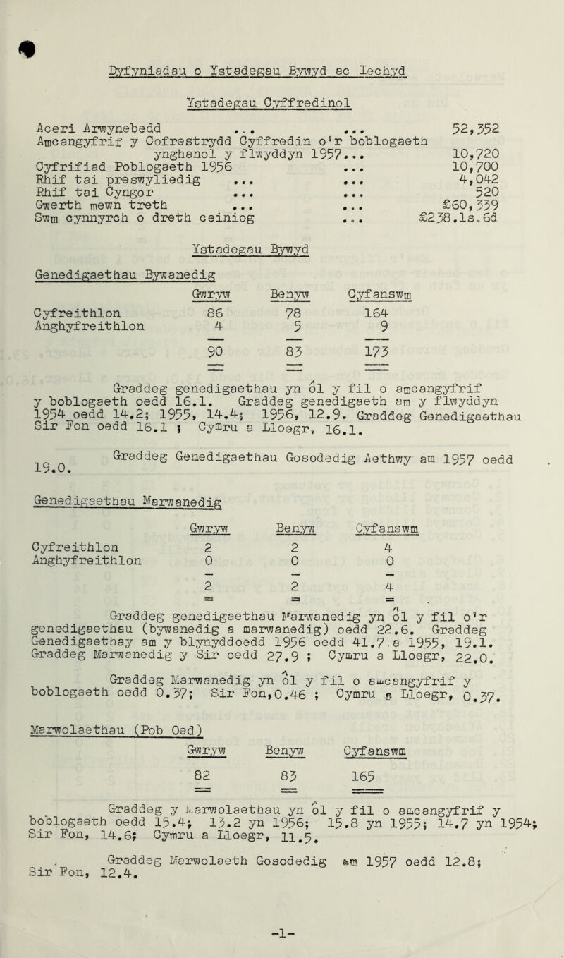 * Dyfyniadau o Ystadogau Bywyd ac Iechyd Ystadegau Cyffredinol Aceri Arwynebedd ... ... 52,352 Amcangyfrif y Cofrestrydd Cyffredin o*r boblogaeth ynghanol y flwyddyn 1957... 10,720 Cyfrifiad Poblogaeth 1956 ... 10,700 Ehif tai preswyliedig ... ... 4,042 Ehif tai Cyngor ... ... 520 Gwerth mewn treth ... ... £60,339 Swm cynnyrch o dreth ceiniog ... £238.1s»6d Ystadegau Bywyd Genedigaethau Bywanedig Gwryw Benyw Cyfanswm Cyfreithlon 86 78 164 Anghyfreithlon 4 5 9 90 83 173 Graddeg genedigaethau yn ol y fil o atncangyfrif y boblogaeth oedd 16.1. Graddeg genedigaeth am y flwyddyn 1954 oedd 14.2; 1955> 14*4; 1956, 12.9. Graddeg Genedigaethau Sir Fon oedd 16.1 ; Cymru a Lloegr, 16.1, Graddeg Genedigaethau Gosodedig Aethwy am 1957 oedd 19*0. Genedigaethau Marwanedig Gwryw Cyfreithlon 2 Anghyfreithlon 0 Benyw Cyfanswm 2 4 0 0 2 2 4 Graddeg genedigaethau Marwanedig yn ol y fil o*r genedigaethau (bywanedig a marwanedig) oedd 22.6. Graddeg Genedigaethay am y blynyddoedd 1956 oedd 41.7.a 1955, 19.1. Graddeg Marwanedig y Sir oedd 27.9 ; Cymru a Lloegr, 22.0. Graddeg Marwanedig yn ol y fil o aiucangyfrif y boblogaeth oedd 0.37; Sir Fon,0.46 ; Cymru 5 Lloegr, 0.37. Marwolaethau (Pob Oed) Gwryw Benyw Cyfanswm 82 83 165 Graddeg y Marwolaethau yn ol y fil 0 amcangyfrif y boblogaeth oedd 15.4; 13.2 yn 1956; 15.8 yn 1955; 14.7 yn 1954 Sir Fon, 14.6? Cymru a Lloegr, 11.5. Graddeg Marwolaeth Gosodedig &m 1957 oedd 12,8; Sir Fon, 12.4. -1