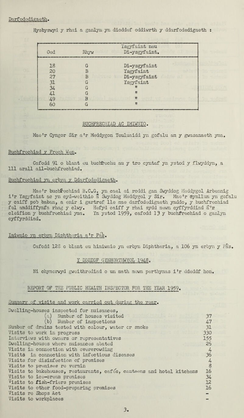 Darf ododigaeth Hysbyswyd y rhai a ganlyn yn dioddef oddiwrth y ddarfodedigaeth : Oed Rhyw Ysgyfaint neu Di-ysgyfaint. 18 G Di-ysgyfaint 20 B Ysgyfaint 27 B Di-ysgyfaint 31 G Ysgyfaint 34 G it a G it 49 B it 60 G it BUCHFRECHIAD AC IMIWNIO. Mae'r Cyngor Sir a'r Meddygon Teuluaidd yn gofalu am y gwasanaeth yma. Buchfrochiad y Freeh Wen. Cafodd 91 o blant eu bucbfrechu am y tro cyntaf yn ystod y flwyddyn, a 111 arall ail-buchfrechiad. Buchfrechiad yn erbyn y Ddarfodedigaeth. Mae'r buchfrechiad B.C.G. yn cael ei roddi gan Swyddog Meddygol Arbennig i'r Ysgyfaint ac yn cyd-weithio a Swyddog Meddygol y Sir. Mae'r bynllun yn gofalu y caiff pob baban, a enir i gartref lie mae darfodedigaeth ynddo, y buchfrechiad fel amddiffynfa rhag y clwy. Hefyd caiff y rhai sydd mewn cyffyrddiad a'r cleifion y buchfrechiad yma. Yn ystod 1959, cafodd 13 y buchfrechiad o ganlyn cyffyrddiad. Imiwnio yn erbyn Diphtheria a1r Pas. Cafodd 123 o blant eu himiwnio yn erbyn Diphtheria, a 106 yn erbyn y Pas. Y DDBDDF GYNHORTIMYOL 1948. Ni chymerwyd gweithrediad o un math mown perthynas i'r ddeddf hon. REPORT OF THE PUBLIC HEALTH INSPECTOR FOR THE YEAR 1959. Summary of visits and work carried out during the year. Dwelling-houses inspected for nuisances, (a) Number of houses visited 37 (b) Number of inspections 47 Number of drains tested with colour, water cr smoke 31 Visits to work in progress 330 Interviews with owners or representatives 155 Dwelling-houses where nuisances abated 26 Visits in connection with overcrowding 4 Visith in connection with infectious diseases 36 Visits for disinfection of premises 4 Visits to premises re vermin 3 Visits to bakehouses, restaurants, cafes, canteens and hotel kitchens 16 Visits to ice-cream premises 34 v'isits to fish-friers premises 12 Visits to other food-preparing premises 16 Visits re Shops Act Visits to workplaces