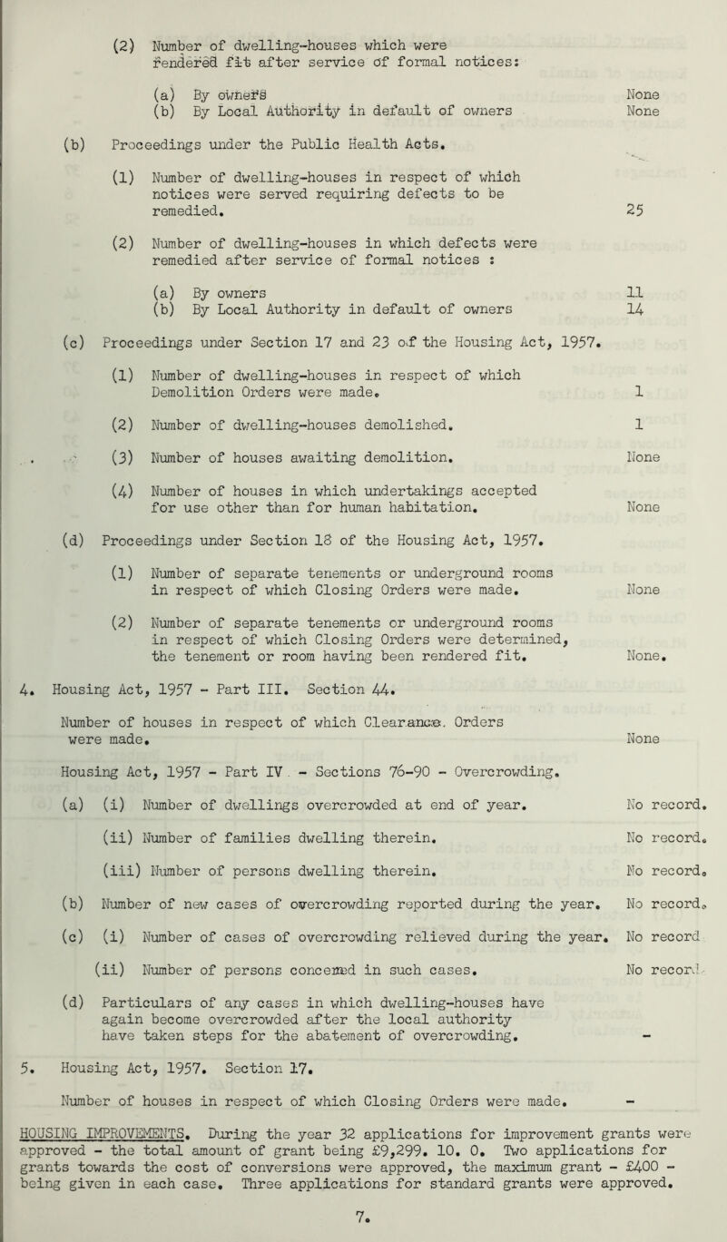 (2) Number of dwelling-houses which were rendered fit after service of formal notices: (a) By owners None (b) By Local Authority in default of owners None (b) Proceedings under the Public Health Acts. (1) Number of dwelling-houses in respect of which notices were served requiring defects to be remedied. 25 (2) Number of dwelling-houses in which defects were remedied after service of formal notices : (a) By owners 11 (b) By Local Authority in default of owners 14 (c) Proceedings under Section 17 and 23 Oif the Housing Act, 1957. (1) Number of dwelling-houses in respect of which Demolition Orders were made. 1 (2) Number of dwelling-houses demolished. 1 (3) Number of houses awaiting demolition. None (4) Number of houses in which undertakings accepted for use other than for human habitation. None (d) Proceedings under Section IS of the Housing Act, 1957. (1) Number of separate tenements or underground rooms in respect of which Closing Orders were made. None (2) Number of separate tenements or underground rooms in respect of which Closing Orders were determined, the tenement or room having been rendered fit. None. 4. Housing Act, 1957 - Part III. Section 44. 5. Number of houses in respect of which Clearance. Orders were made. Housing Act, 1957 - Part IV - Sections 76-90 - Overcrowding. (a) (i) Number of dwellings overcrowded at end of year. (ii) Number of families dwelling therein. (iii) Number of persons dwelling therein. (b) Number of new cases of overcrowding reported during the year. (c) (i) Number of cases of overcrowding relieved during the year, (ii) Number of persons concerned in such cases. (d) Particulars of any cases in which dwelling-houses have again become overcrowded after the local authority have taken steps for the abatement of overcrowding. Housing Act, 1957. Section 17. Number of houses in respect of which Closing Orders were made. None No record No record No record No record No record No record HOUSING IMPROVEMENTS. During the year 32 applications for improvement grants were approved - the total amount of grant being £9,299. 10. 0. Two applications for grants towards the cost of conversions were approved, the maximum grant - £400 - being given in each case. Three applications for standard grants were approved.