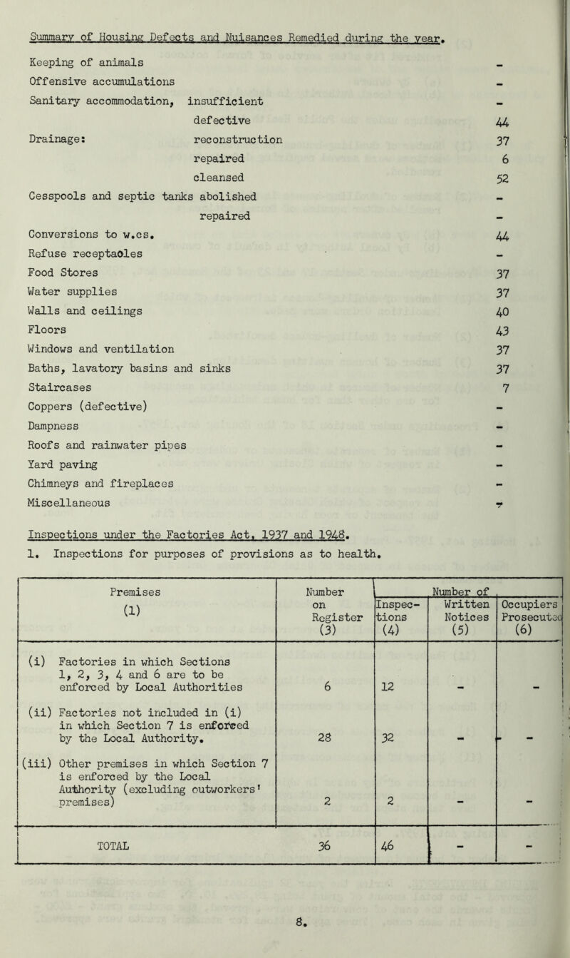 Summary of Housing Defects and Nuisances Remedied during the year Keeping of animals Offensive accumulations Sanitary accommodation, insufficient - defective 44 Drainages reconstruction 37 repaired 6 cleansed 52 Cesspools and septic tanks abolished - repaired - Conversions to w.cs, 44 Refuse receptaoles - Food Stores 37 Water supplies 37 Walls and ceilings 40 Floors 43 Windows and ventilation 37 Baths, lavatory basins and sinks 37 Staircases 7 Coppers (defective) - Dampness - Roofs and rainwater pipes - Yard paving - Chimneys and fireplaces Miscellaneous r Inspections under the Factories Act, 1937 and 1948. 1. Inspections for purposes of provisions as to health. Premises Number Number of (1) on Register (3) Inspec- tions (4) Written Notices (5) Occupiers Prosecuted (6) (i) Factories in which Sections 1, 2, 3, 4 and 6 are to be enforced by Local Authorities 6 12 1 . (ii) Factories not included in (i) in which Section 7 is enforced by the Local Authority. 28 32 (iii) Other premises in which Section 7 is enforced by the Local Authority (excluding outworkers’ premises) 2 2 - - TOTAL 36 46 - -