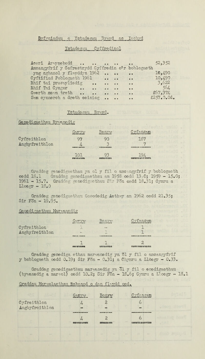 Yatadegau _Sx£ fredinol Aceri Arvynebedd .. 52,352 Amcangyfrif y Gofrestrydd Cyffredin o’r boblogaeth yng nghanol y flyyddyn 1962 .. .. .. 10,490 Cyftifiad Poblogaeth 1961 10,490 Rhif tai preS'vyliedig .. 3,622 Rhif Tai Cyngor .. 564 Grerth mevn treth .. £67,374 Si.m cynnerch a dreth ceiniog .. .. .. £257.0.Od. Ystadegau Byiyd. Ge nedigae than By tu.no dia GiffrV\r Be ny v Cyfansym Cyfreithlon 97 90 187 Anghyfreithlon 4 3 7 101 93 194 Graddeg genedigaethau yn ol y fil o amcangyfrif y boblogaeth oedd 18,1 Graddeg genedigaethau am 1956 oedd 13:0; 1959 - 15.0; 1961 - 15.7. Graddeg genedigaethau Sir Fon oedd 18,31; Gymru a Lloegr - 18,0 Graddeg genedigaethau Go Sir Fon - 19.95. sodedig Aethn-y am 1962 oedd 21.35$ Ge ne di gae thau Mar Tune dig G\r,yv Be nyv Cyfanstm Cyfreithlon 1. Anghyfreithlon 1 1 1 1 1 2 Graddeg genediga ethau marvanedig yn ol y fil 0 amcangyfrif y boblogaeth oedd 0,19$ Sir Fon - 0.31; a Chymru a Lloegr - 0.33. Graddeg genedigaethau maryanedig yn ol y fil 0 enedigaethau (byvanedig a marvol) oedd 10.2; Sir Fon - 18.6; Gymru a Lloegr - 18.1 Graddau Marvolaethau Babanod 0 dan fliydd oed. Gyryv B 0 ny v C y f a n s vm Cyfreithlon 4 Anghyfreithlon - 2 6 4 2 6