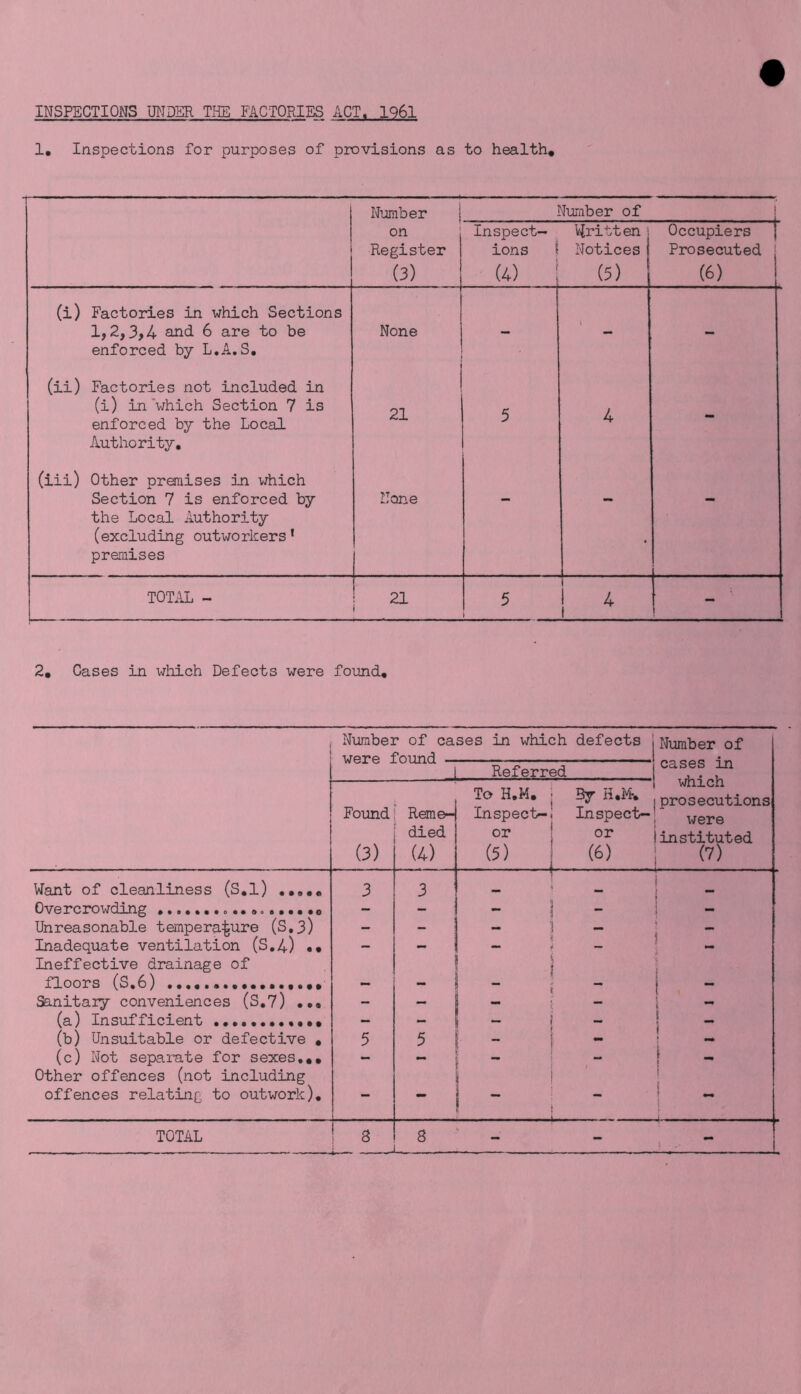 INSPECTIONS UNDER THE FACTORIES ACT. 1961 1. Inspections for purposes of provisions as to health. Number Number of j on Register (3) Inspect- ions (4) Written j Notices j (5) Occupiers Prosecuted j (6) (i) Factories in which Sections 1,2,3,4 and 6 are to be enforced by L.A.S. None - l - (ii) Factories not included in (i) in which Section 7 is enforced by the Local Authority. 21 5 4 - (iii) Other premises in which Section 7 is enforced by the Local Authority (excluding outworkers' premises None - - - TOTAL - 1 21 5 4 ! 2. Cases in which Defects were found. Number of cases in which defects jNumber of were found — Referred Found: Reme- : died (3) (4) To H.M. ; Inspect-i or (5) cases in which By H.M-. .prosecutions Inspect-; were or !instituted (6) (7) Want of cleanliness (S.l) .... Overcrowding Unreasonable temperature (S,3) Inadequate ventilation (S.4) « Ineffective drainage of floors (S.6) Sanitary conveniences (S.7) •• (a) Insufficient (b) Unsuitable or defective (c) Not sepa.rate for sexes.. Other offences (not including offences relating to outwork)