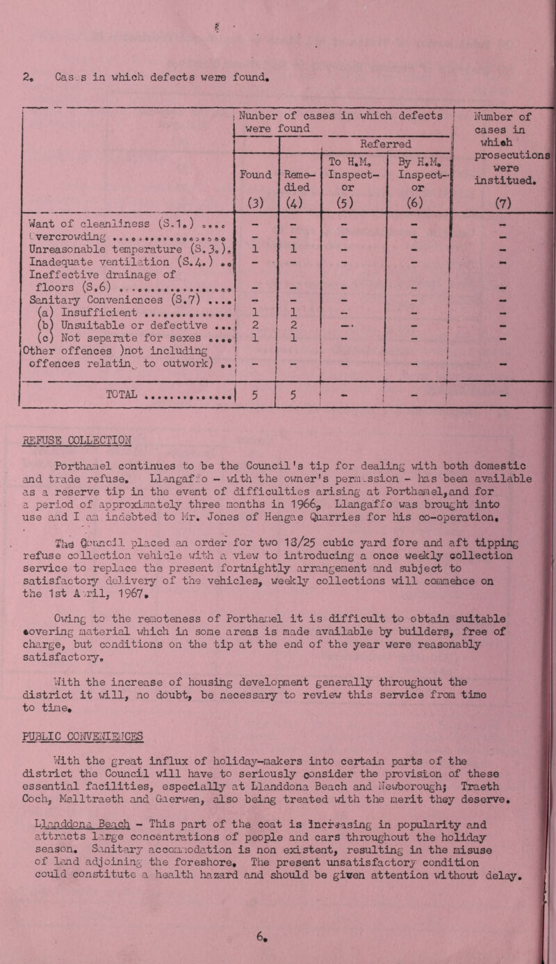 2. Cass in which defects were found. i j Nunber were of cases in which defects found Number of j cases in which prosecutions were institued. (7) Referred Found (3) Reme- died (4) To H.M, Inspect- or (5) By H.M, Inspect- or (6) Want of cleanliness (S.l.) .... — — — — 1 — v ercrowdi.ng * $ 0 o >> © ® - - - - — Unreasonable temperature (S.3®)* 1 1 - - - Inadequate ventilation (S.4.) . o - - - - - Ineffective drainage of 1 floors (S.6) .................. - - J — - Sanitary Conveniences (S.7) .... ! - - -  J - (a) Insufficient . 1 1 - i t - (b) Unsuitable or defective ... j 2 2 _. 1 — 1 - (c) Not separate for sexes ...«, i 1 1 - - - Other offences )not including ! I i . I offences relatin^ to outwork) 0. - i i ! ; i ! TOTAL 5 5 | l ““ - REFUSE COLLECTION Porthunel continues to be the Council's tip for dealing with both domestic and trade refuse. Llangaf ::o - with the owner's perm, s si on - has been available as a reserve tip in the event of difficulties arising at Porthamel,and for a. period of approximately three months in 1966,, Llangaffo was brought into use and I am indebted to Mr. Jones of Hengae Quarries for his co-operation. The Qouncil placed an order for two 13/25 cubic yard fore and aft tipping refuse collection vehicle with a view to introducing a once weekly collection service to replace the present fortnightly arrangement and subject to satisfactory delivery of the vehicles, weekly collections will comnehce on the 1st Aril, 1967. Owing to the remoteness of Porthamel it is difficult to obtain suitable covering material which in some areas is made available by builders, free of charge, but conditions on the tip at the end of the year were reasonably satisfactory. With the increase of housing development generally throughout the district it will, no doubt, be necessary to review this service from time to time, PUBLIC CONVENIENCES With the great influx of holiday-makers into certain parts of the district the Council will have to seriously consider the provision of these essential facilities, especially at Llanddona Beach and Newboroughj Traeth Coch, Malltraeth and Gaerwen, also being treated with the merit they deserve. Llanddona Beach - This part of the coat is increasing in popularity and attracts large concentrations of people and cars throughout the holiday season. Sanitary accommodation is non existent, resulting in the misuse of land adjoining the foreshore. The present unsatisfactory condition could constitute a health hazard and should be given attention without delay.