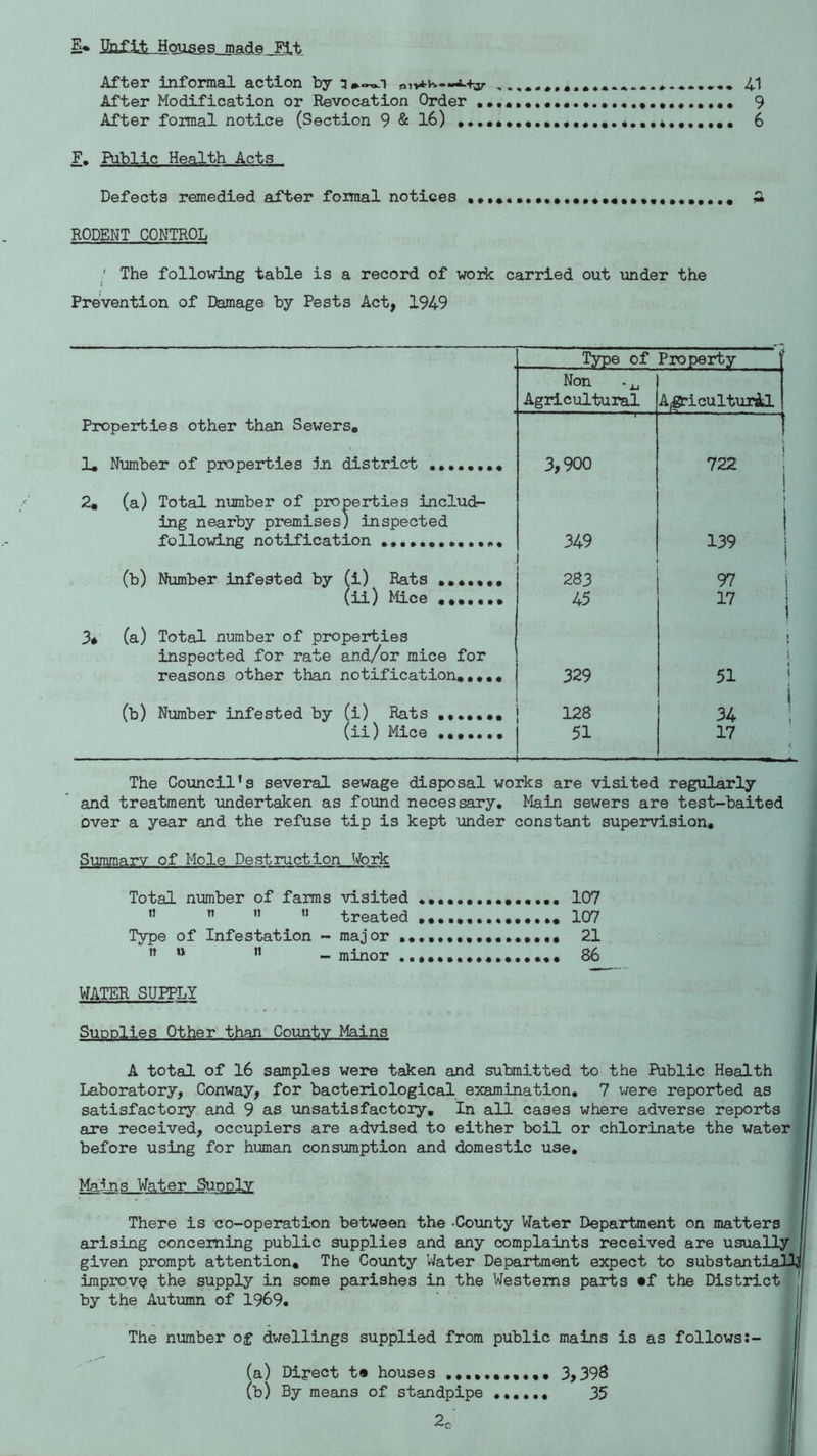 £* IIa£iiL-HQUSe§_made JFit After informal action by olvtvv— 41 After Modification or Revocation Order ..... ........... 9 After formal notice (Section 9 & 16) ........ 6 F. Public Health Acts Defects remedied after foimal notices RODENT CONTROL ; The following table is a record of work carried out under the Prevention of Damage by Pests Act, 1949 Type of Property f Non Agricultural Agricultural Properties other than Sewers, 1 i 1. Number of properties in district ....•••• 3,900 722 2. (a) Total number of properties include 1 ) ing nearby premises) inspected i following notification 349 139 (b) Number infested by (i) Rats ••••••• 283 97 | (ii) Mice ••••••• 45 17 i 3* (a) Total number of properties 1 inspected for rate and/or mice for \ reasons other than notification..... 329 51 (b) Number infested by (i) Rats ...•••• 128 34 ! (ii) Mice ••••.•• —.— — —.—. 51 —.— 17 £ The Council’s several sewage disposal works are visited regularly and treatment undertaken as found necessary. Main sewers are test-baited over a year and the refuse tip is kept under constant supervision. Summary of Mole Destruction Work Total number of farms visited 107 n n ” ” treated •••..•••••••••• 107 Type of Infestation - major ••••••••••••••••• 21 n u ” - minor 86 WATER SUPPLY Supplies Other than Countv Mains A total of 16 samples were taken and submitted to the Public Health Laboratory, Conway, for bacteriological examination. 7 were reported as satisfactory and 9 as unsatisfactory. In all cases where adverse reports are received, occupiers are advised to either boil or chlorinate the water before using for human consumption and domestic use. Mains Water Supply There is co-operation between the -County Water Department on matters arising concerning public supplies and any complaints received are usually given prompt attention. The County Water Department expect to substantial! improve the supply in some parishes in the Westerns parts «f the District by the Autumn of 1969. The number of dwellings supplied from public mains is as follows:- (a) Direct t» houses ..... (b) By means of standpipe 2, 3,398 35